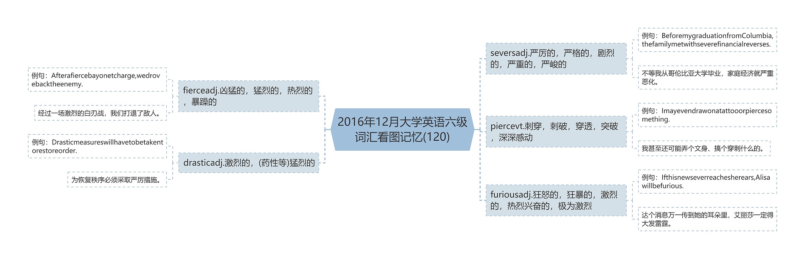 2016年12月大学英语六级词汇看图记忆(120)思维导图