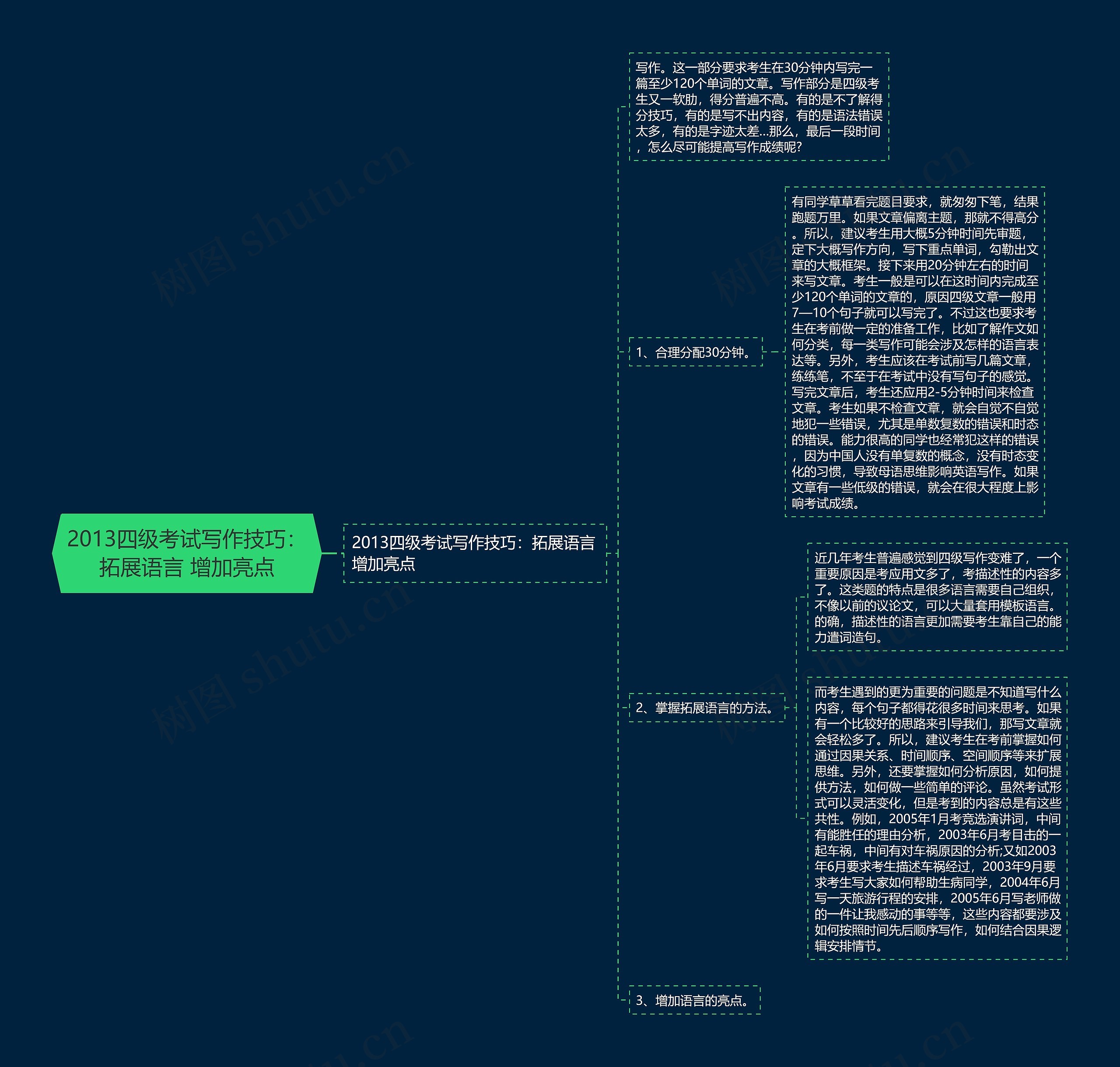 2013四级考试写作技巧：拓展语言 增加亮点思维导图