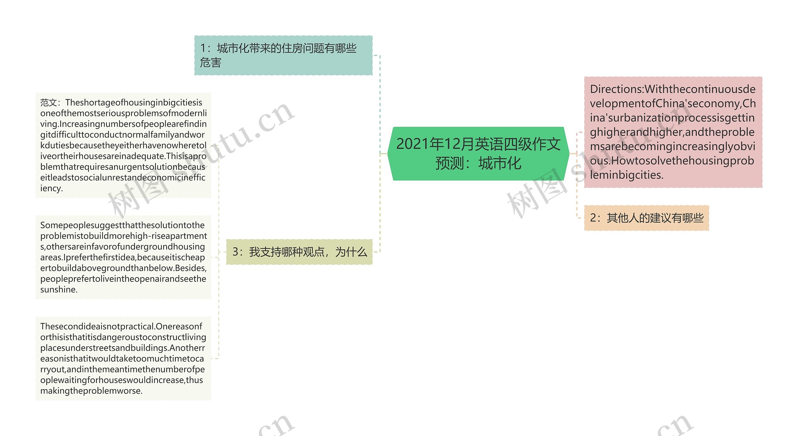 2021年12月英语四级作文预测：城市化