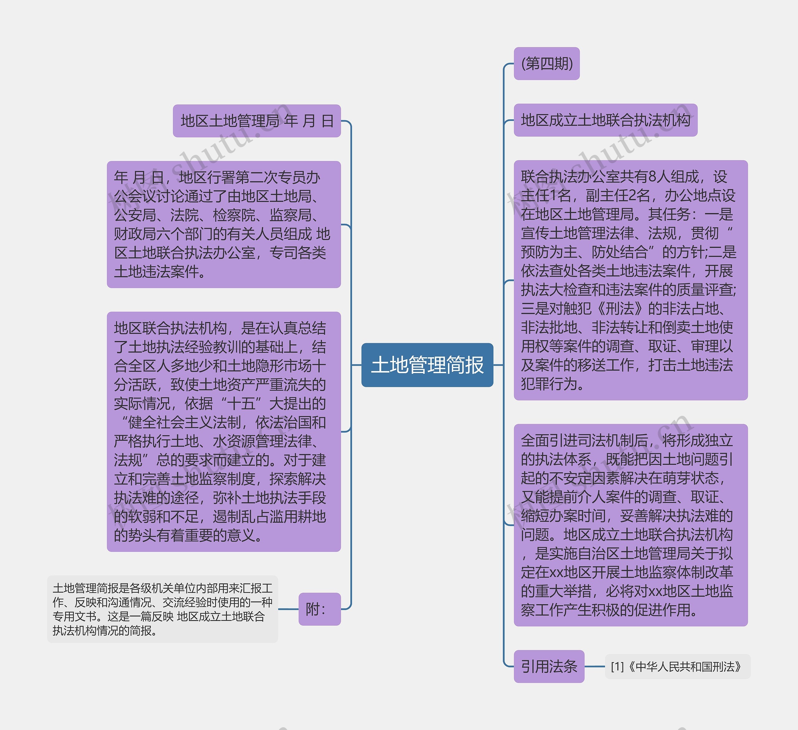 土地管理简报思维导图