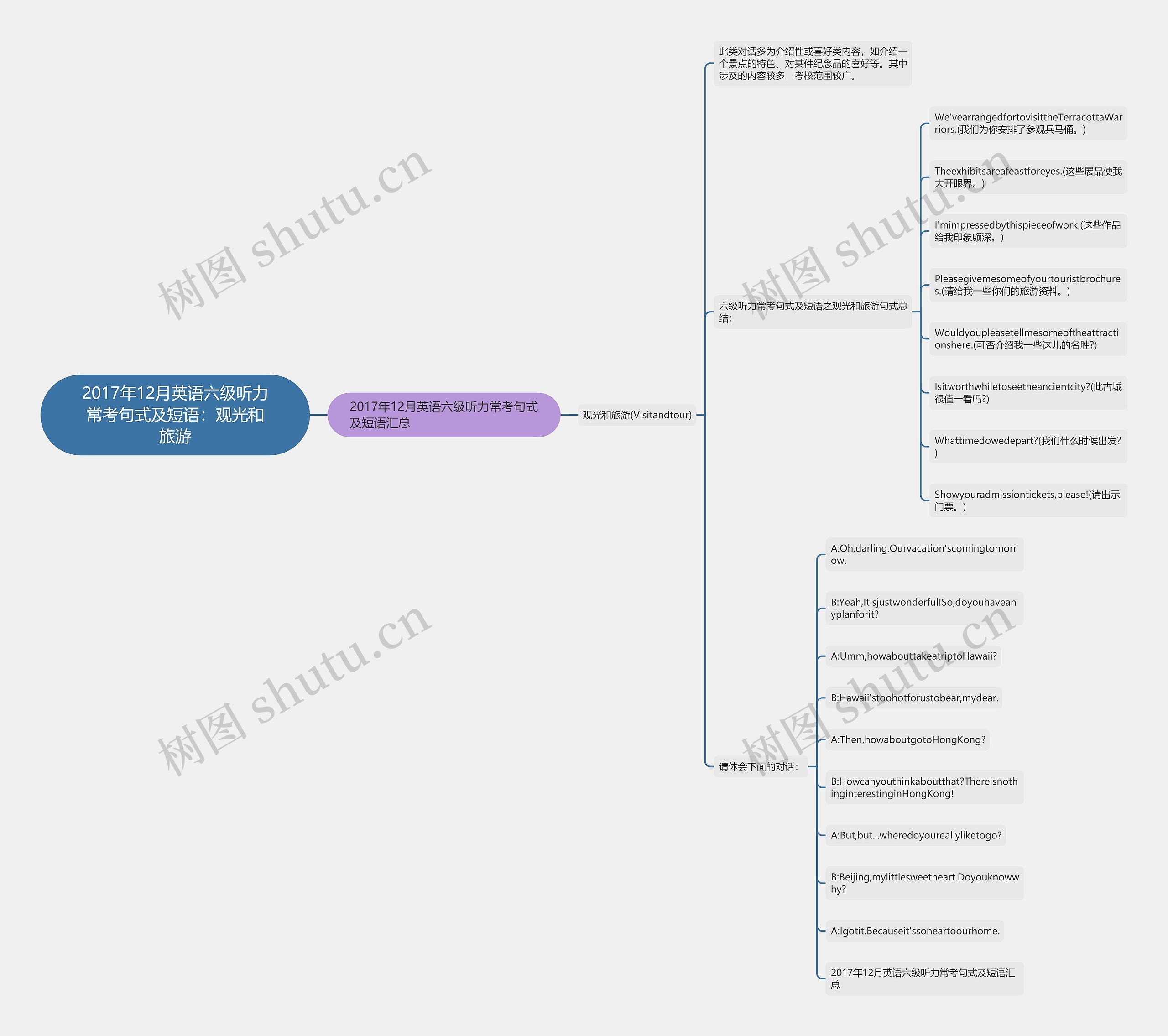 2017年12月英语六级听力常考句式及短语：观光和旅游思维导图