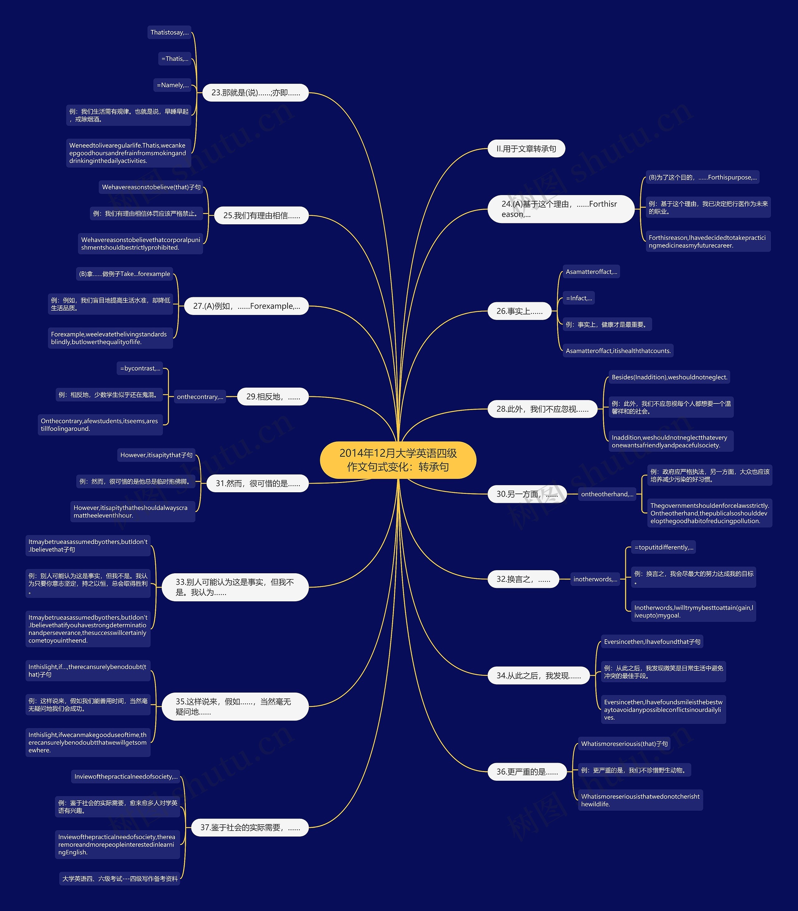 2014年12月大学英语四级作文句式变化：转承句思维导图
