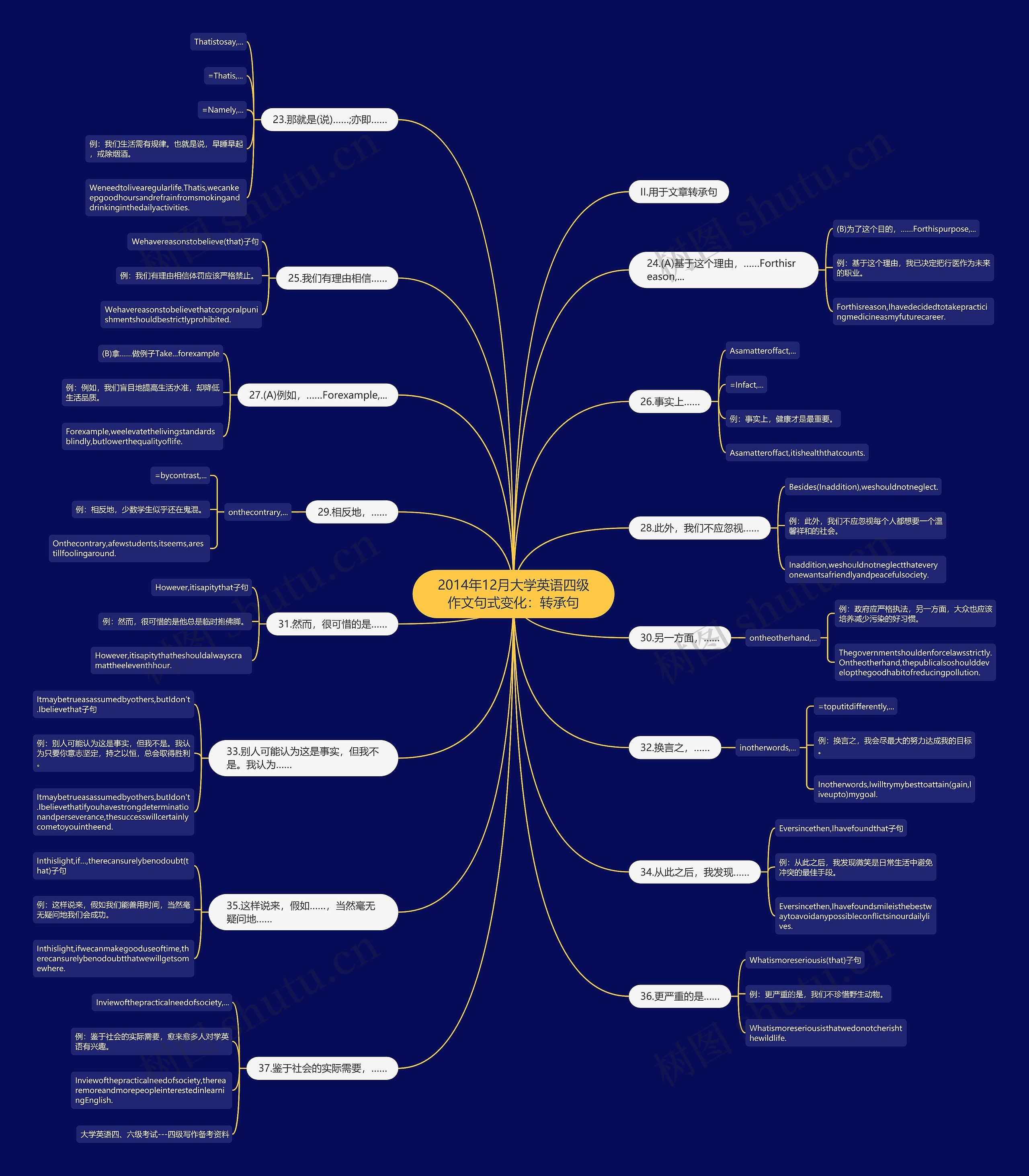 2014年12月大学英语四级作文句式变化:转承句 2014年12月大学英语四级作文句式变化:转承句