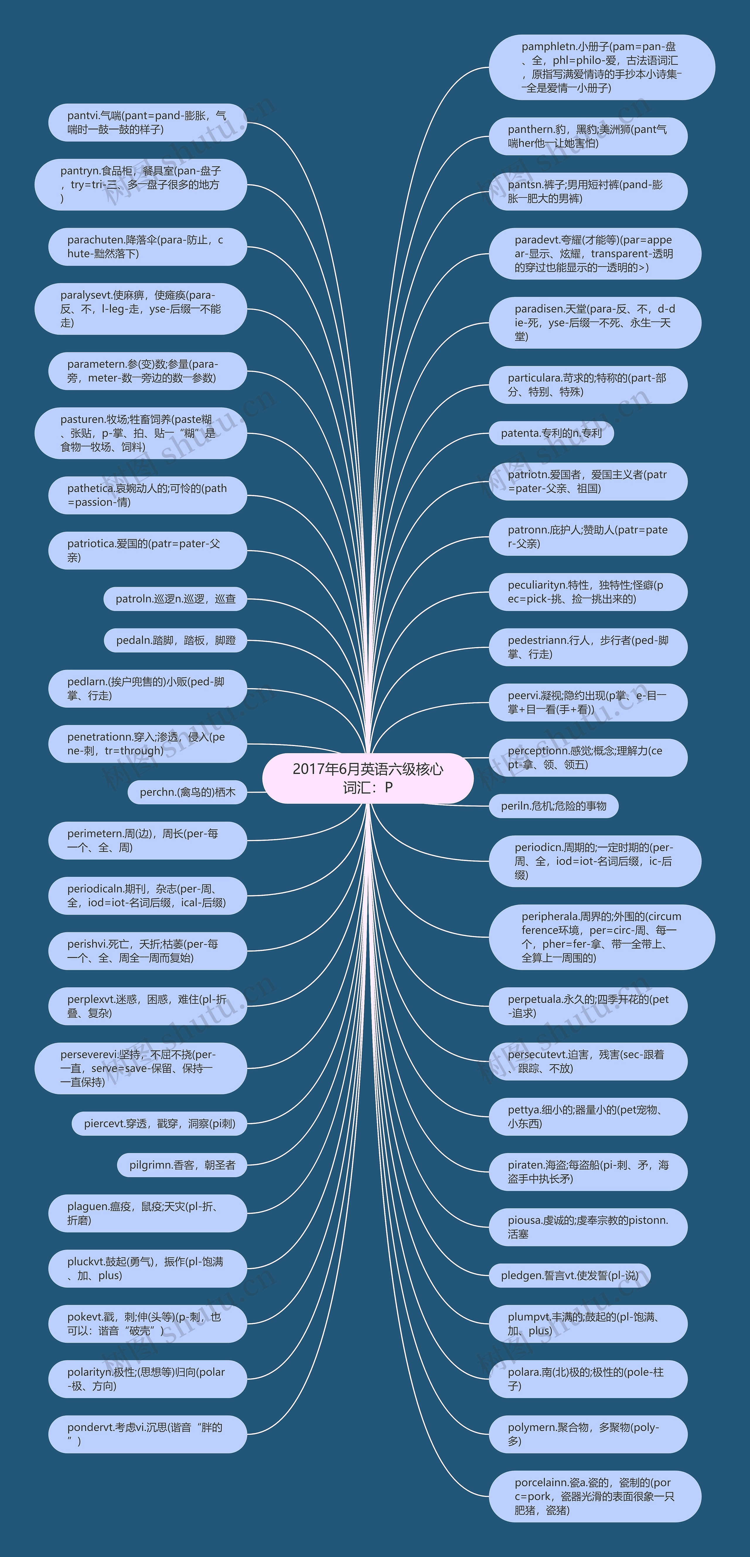 2017年6月英语六级核心词汇：P思维导图