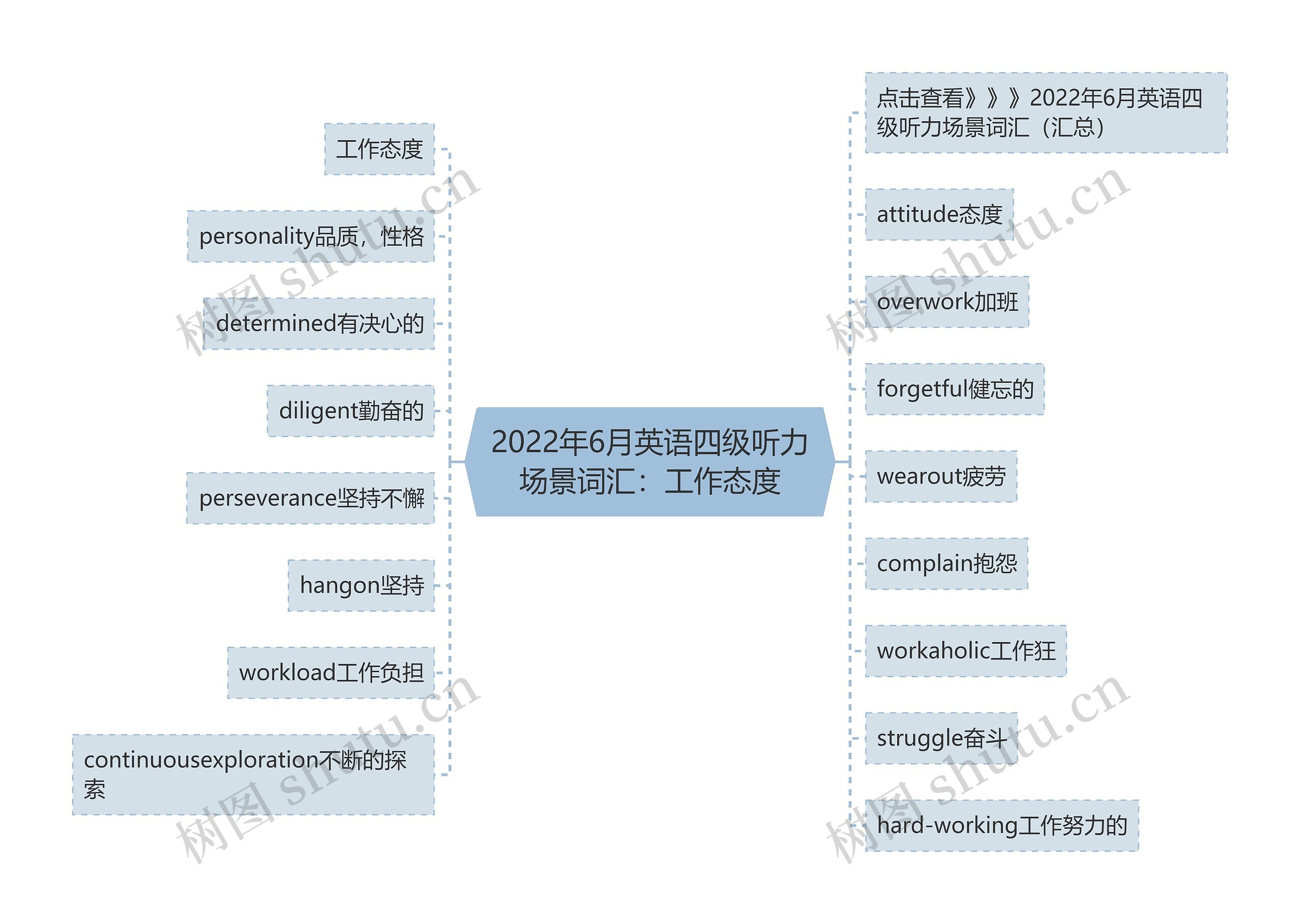 2022年6月英语四级听力场景词汇：工作态度思维导图