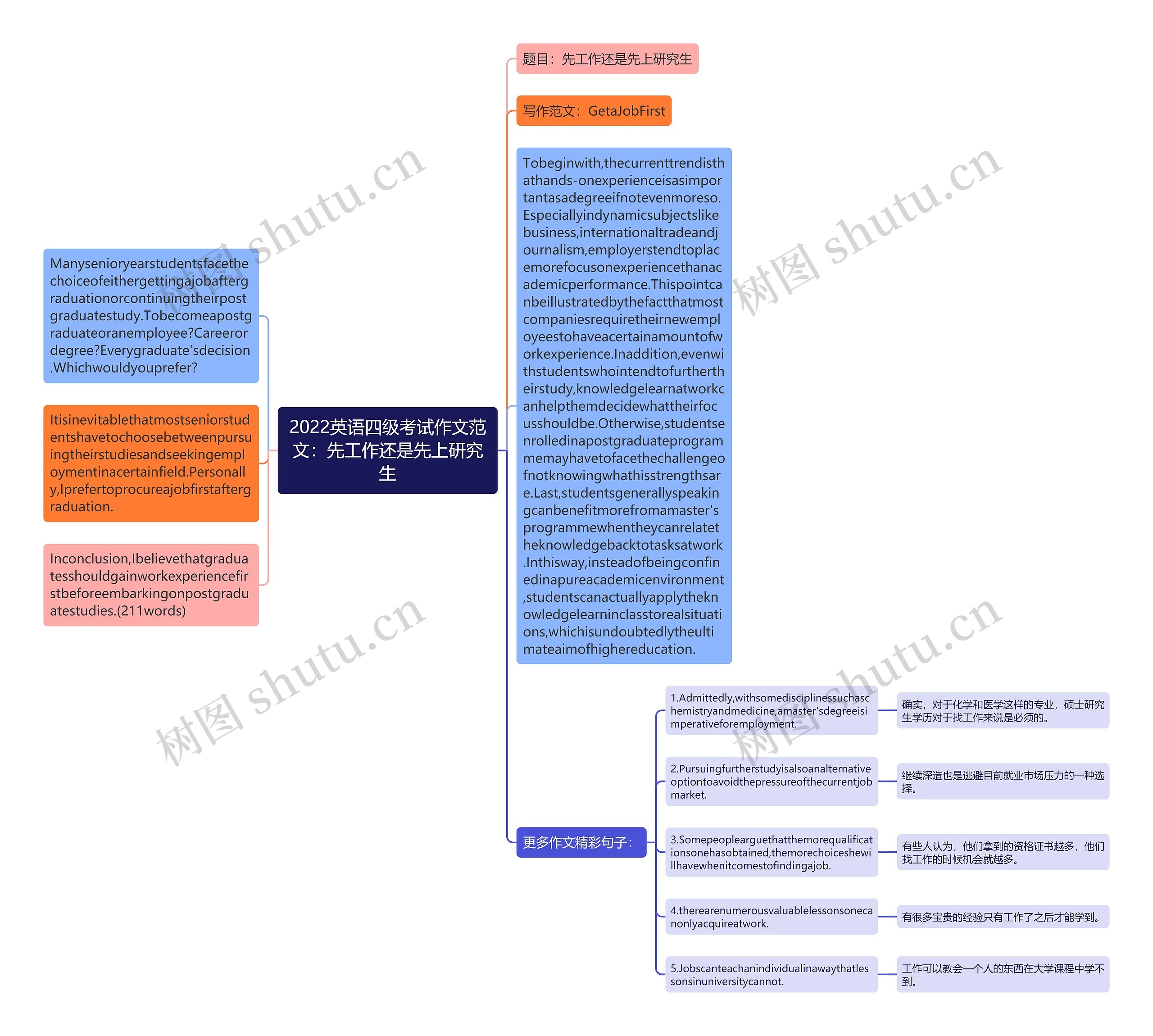 2022英语四级考试作文范文：先工作还是先上研究生思维导图