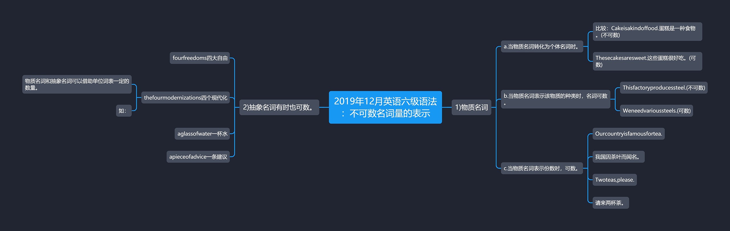 2019年12月英语六级语法：不可数名词量的表示思维导图