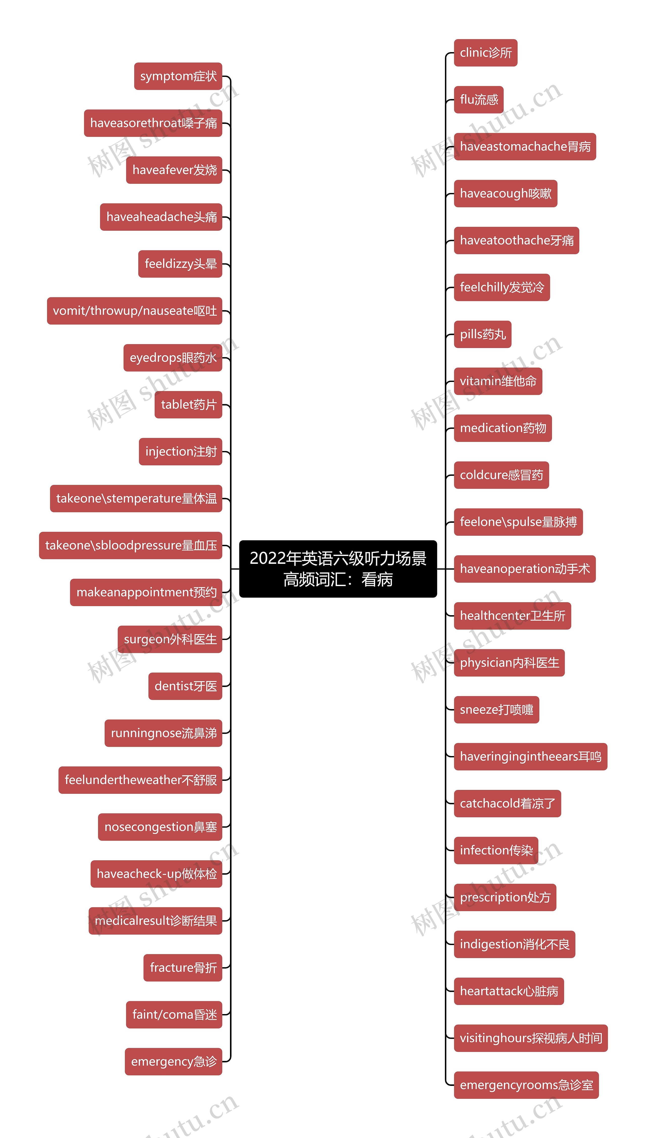 2022年英语六级听力场景高频词汇：看病思维导图