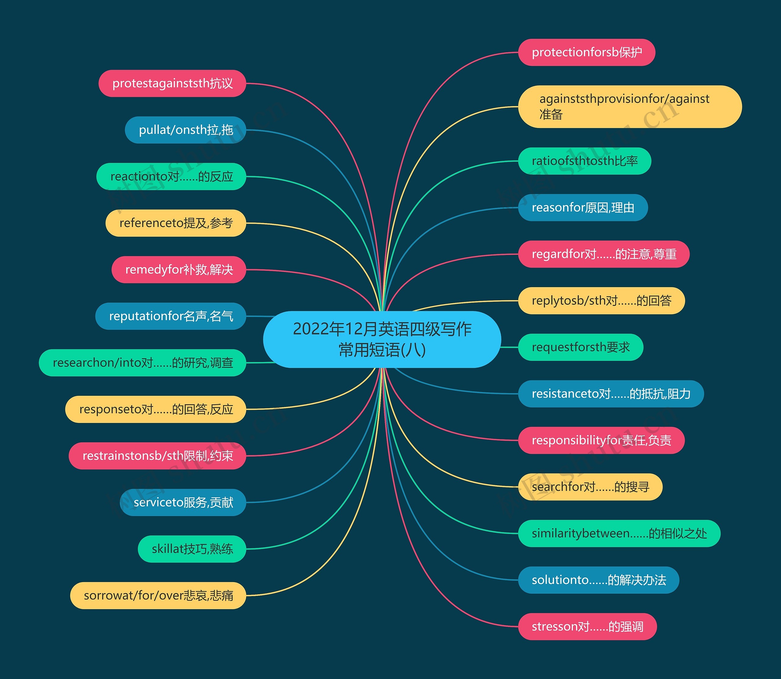 2022年12月英语四级写作常用短语(八)思维导图