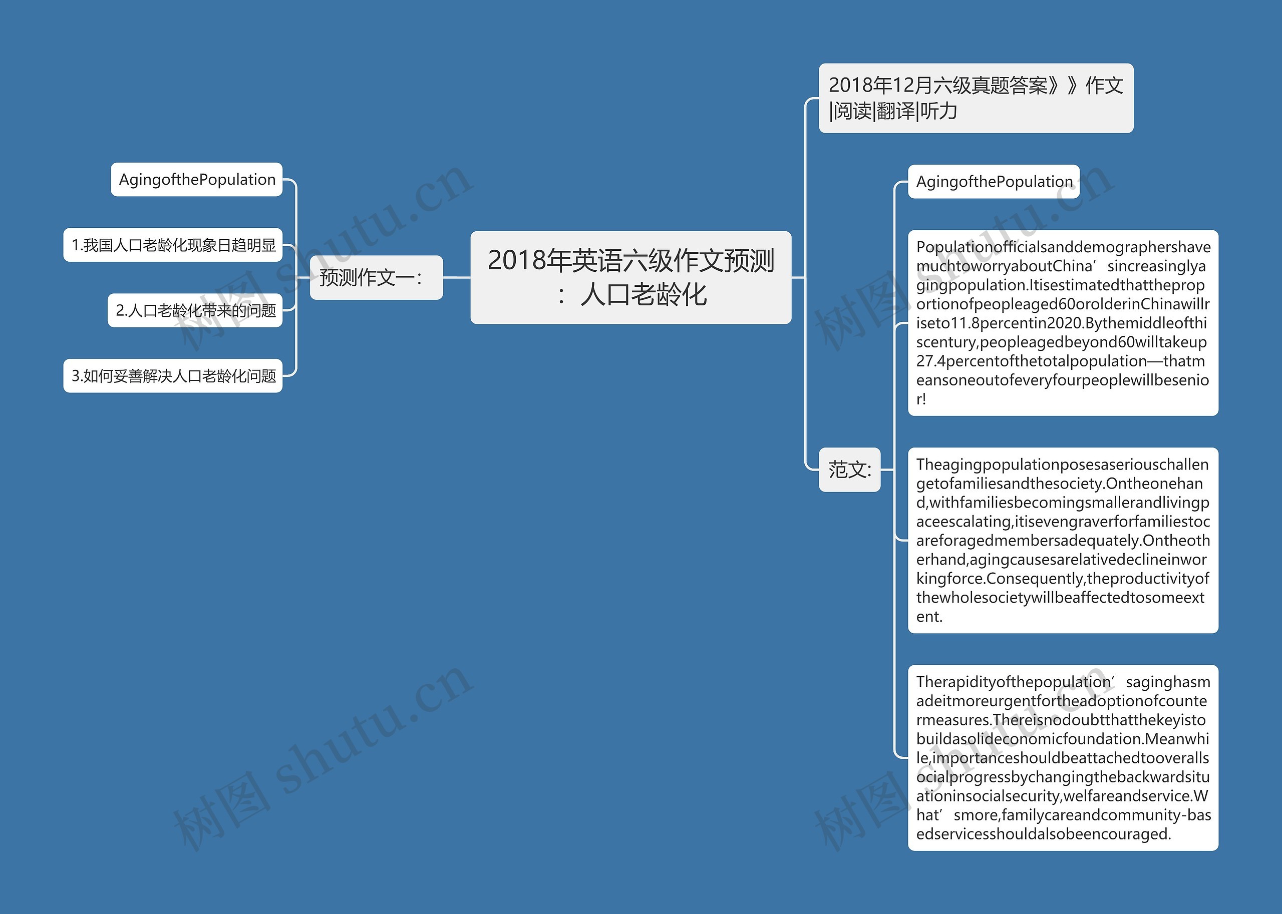 2018年英语六级作文预测：人口老龄化思维导图