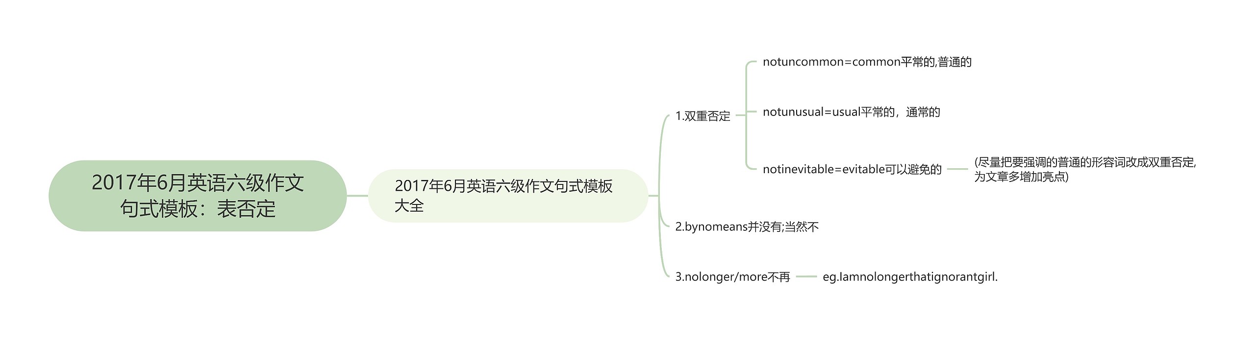 2017年6月英语六级作文句式：表否定思维导图