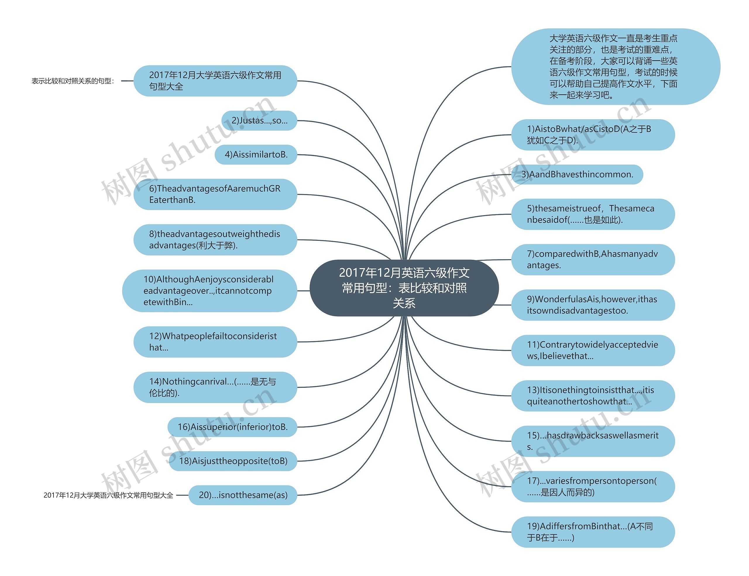 2017年12月英语六级作文常用句型：表比较和对照关系