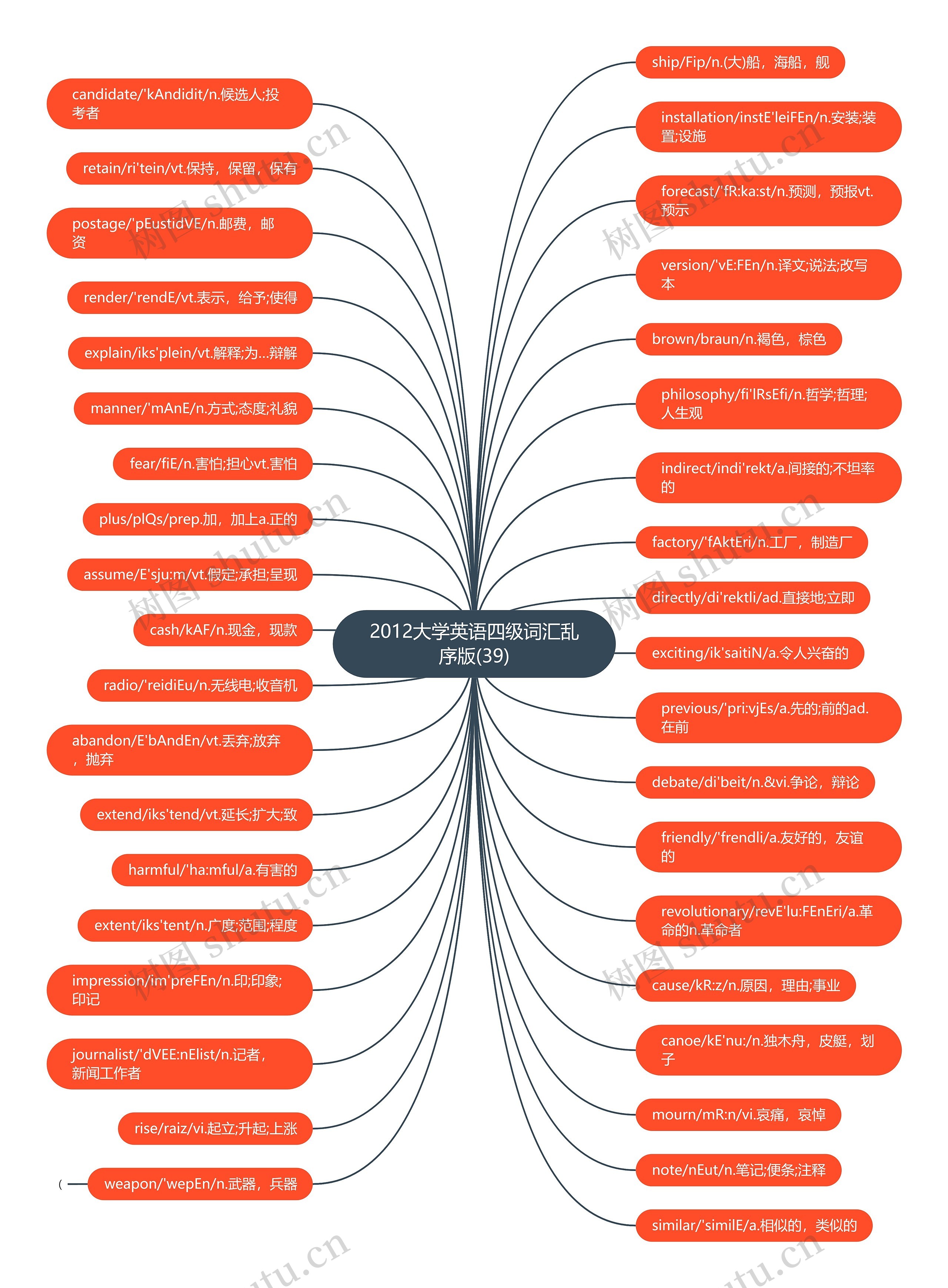 2012大学英语四级词汇乱序版(39)思维导图