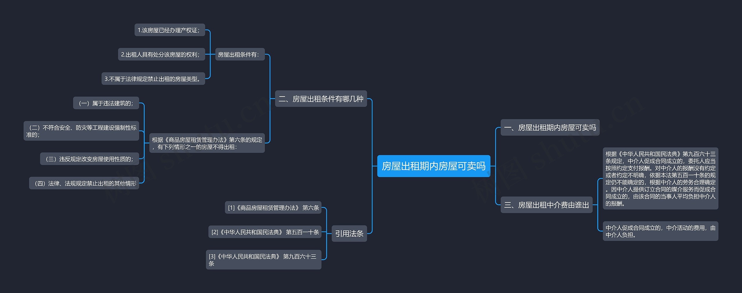 房屋出租期内房屋可卖吗思维导图