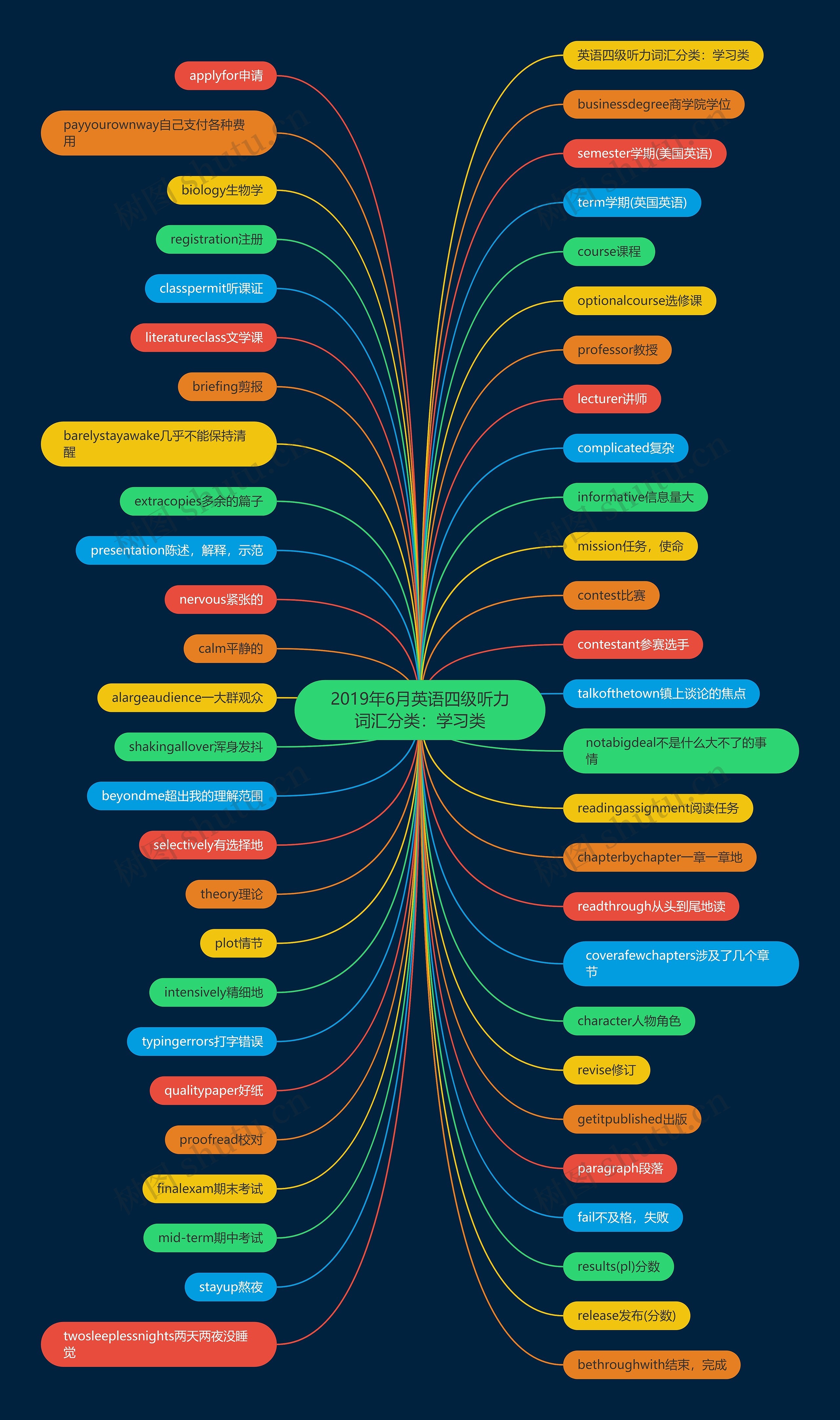 2019年6月英语四级听力词汇分类：学习类思维导图
