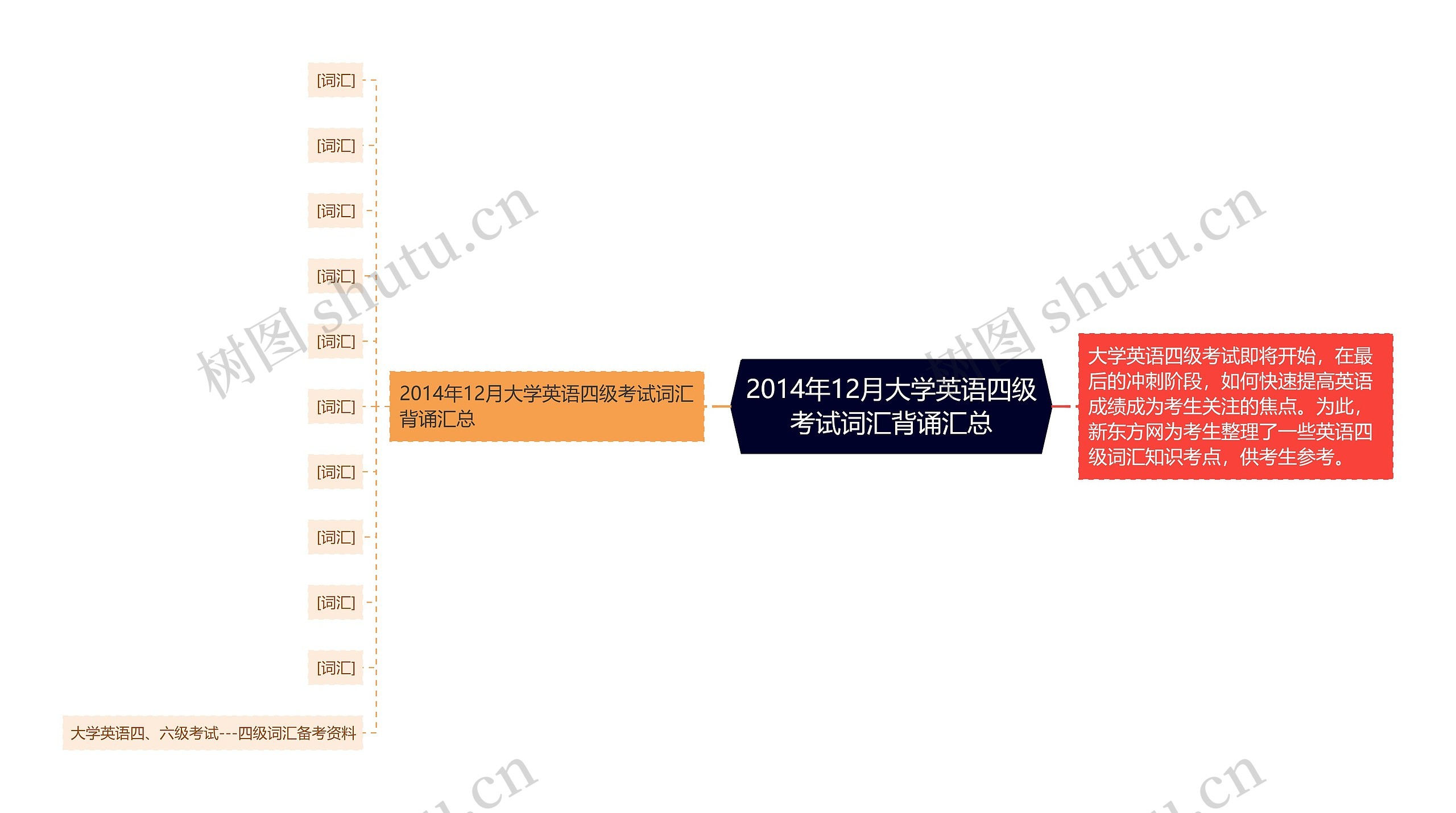 2014年12月大学英语四级考试词汇背诵汇总思维导图