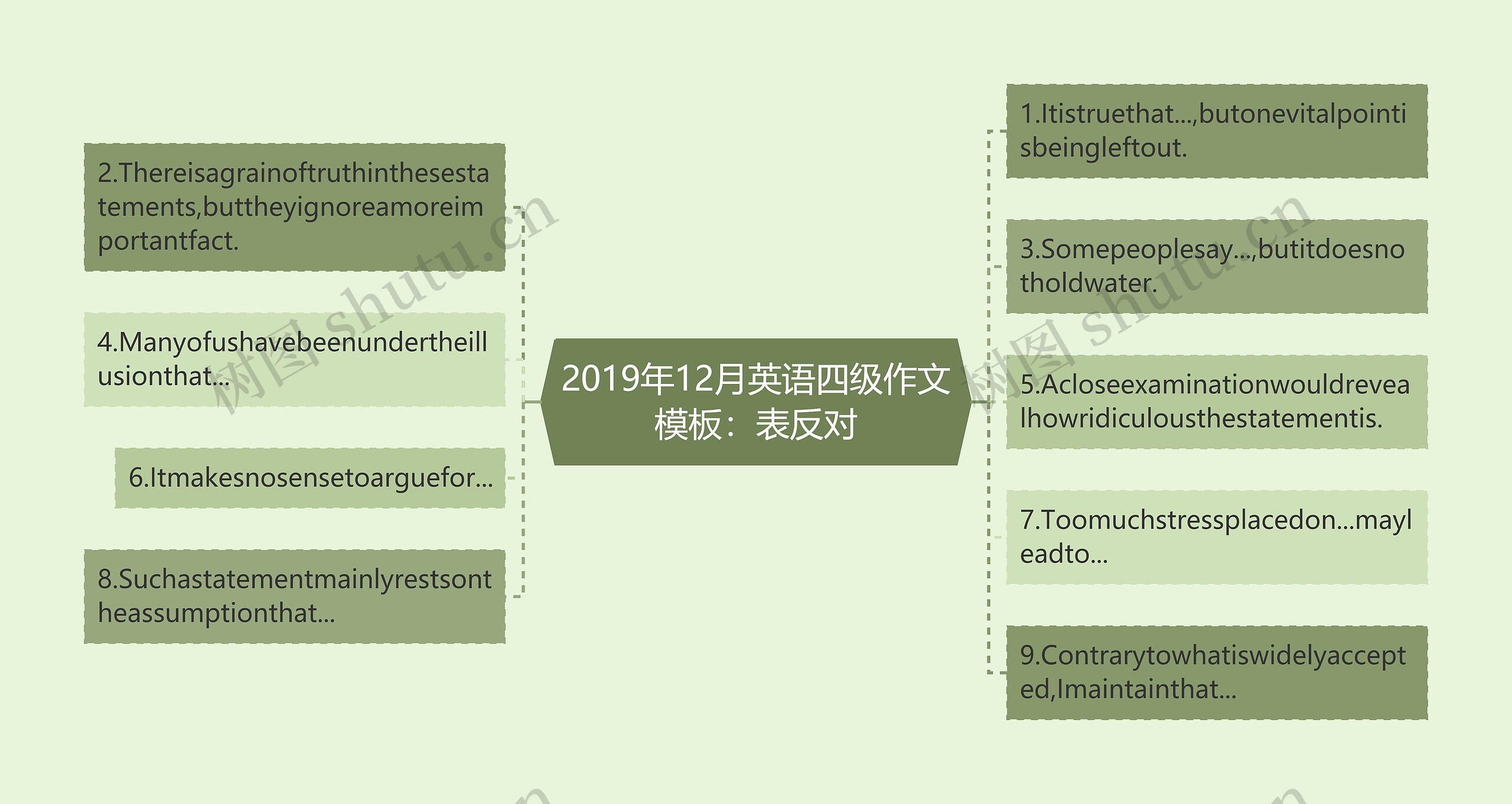 2019年12月英语四级作文：表反对思维导图