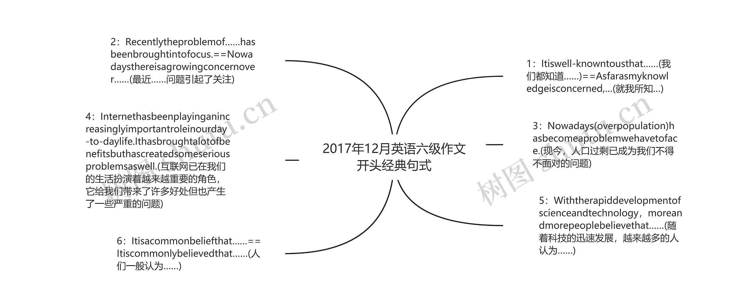 2017年12月英语六级作文开头经典句式思维导图