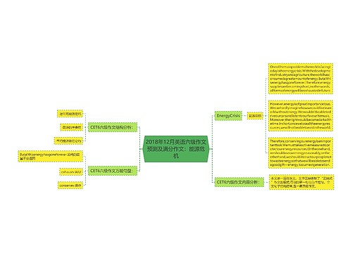 2018年12月英语六级作文预测及满分作文：能源危机