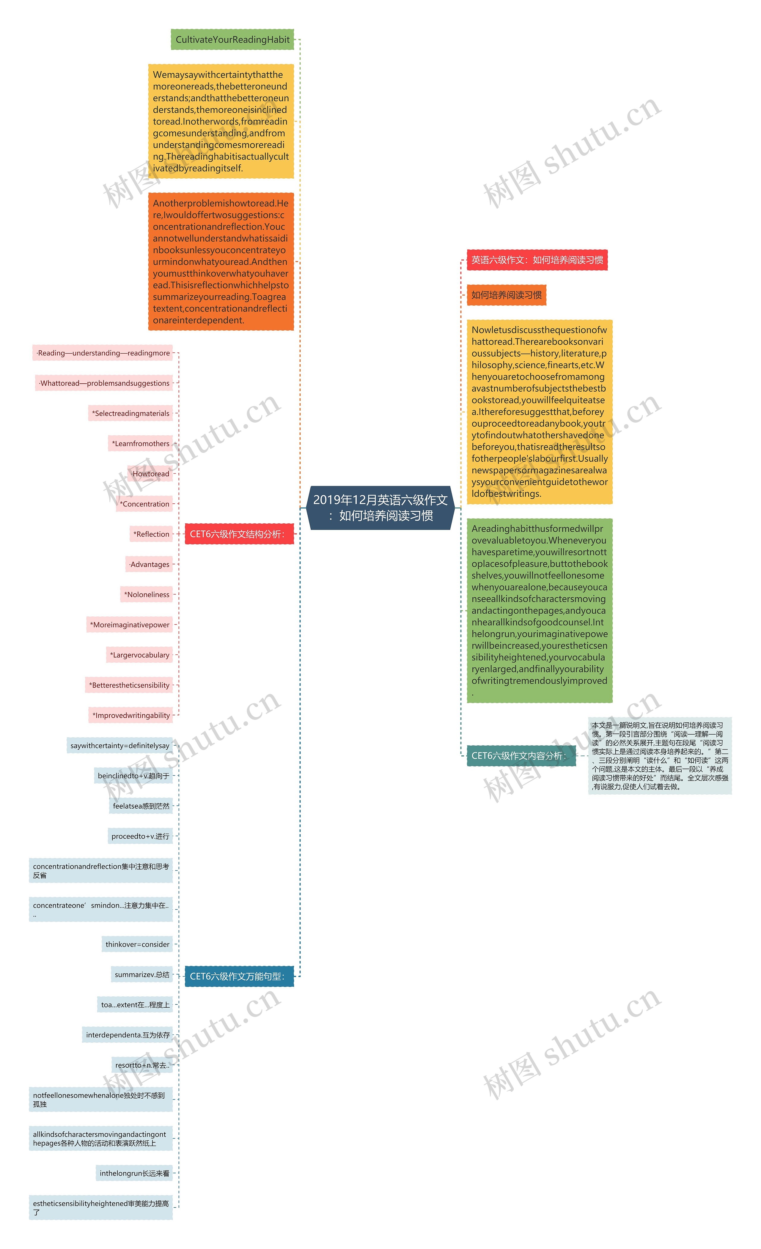 2019年12月英语六级作文：如何培养阅读习惯思维导图