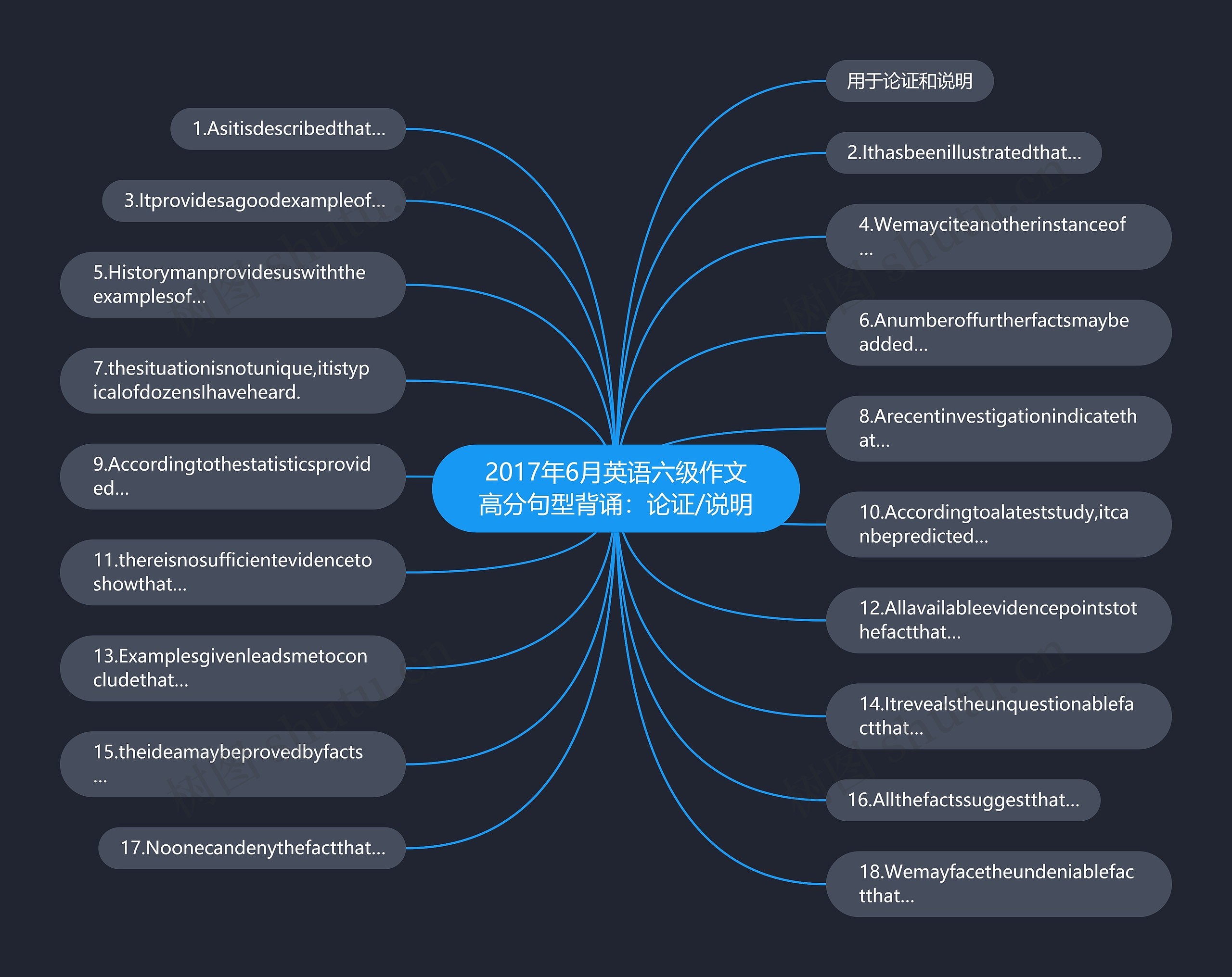 2017年6月英语六级作文高分句型背诵：论证/说明思维导图