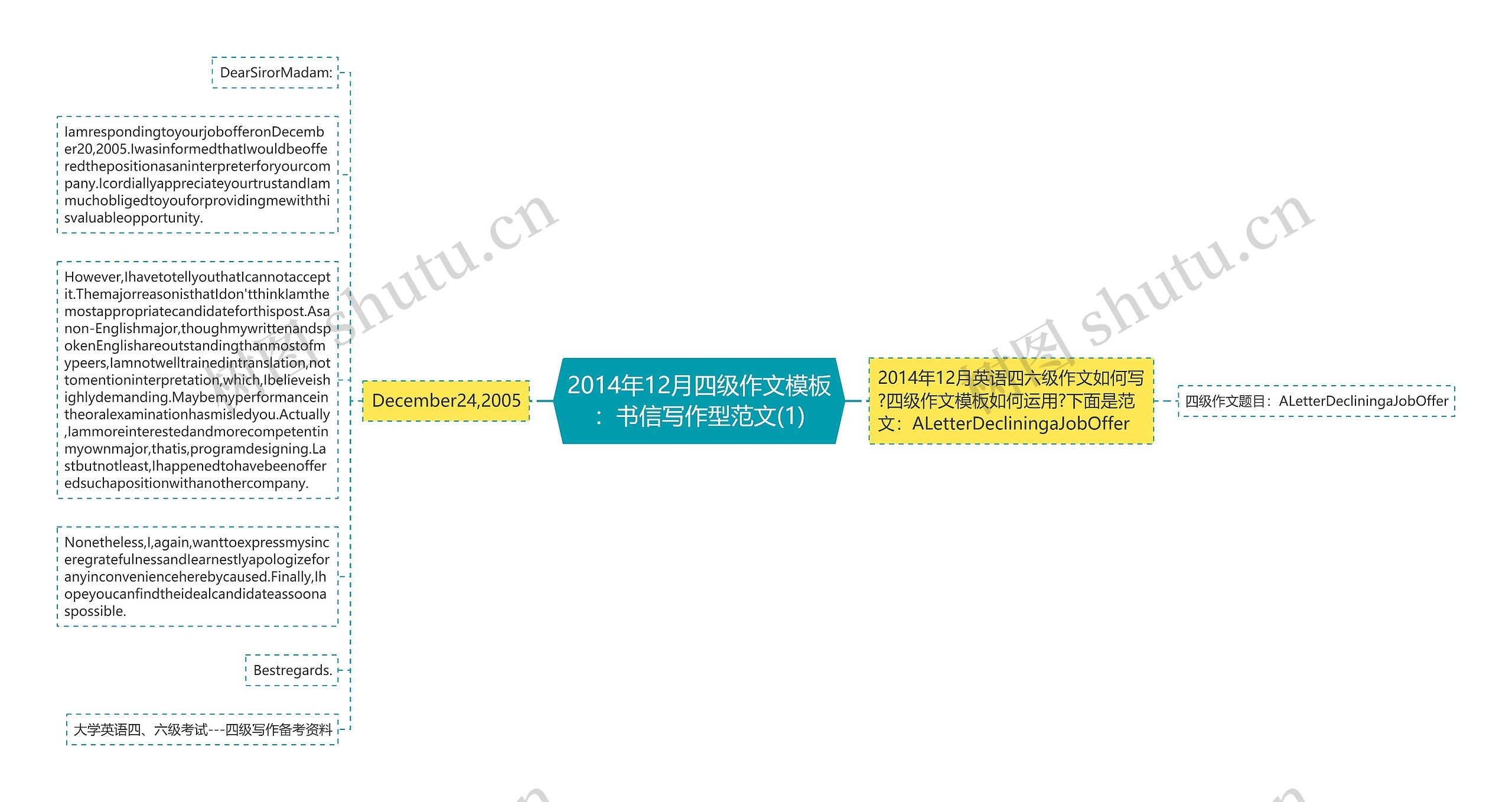 2014年12月四级作文：书信写作型范文(1)思维导图