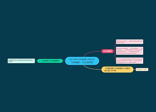 2015年12月英语六级作文万能模板：对比选择型