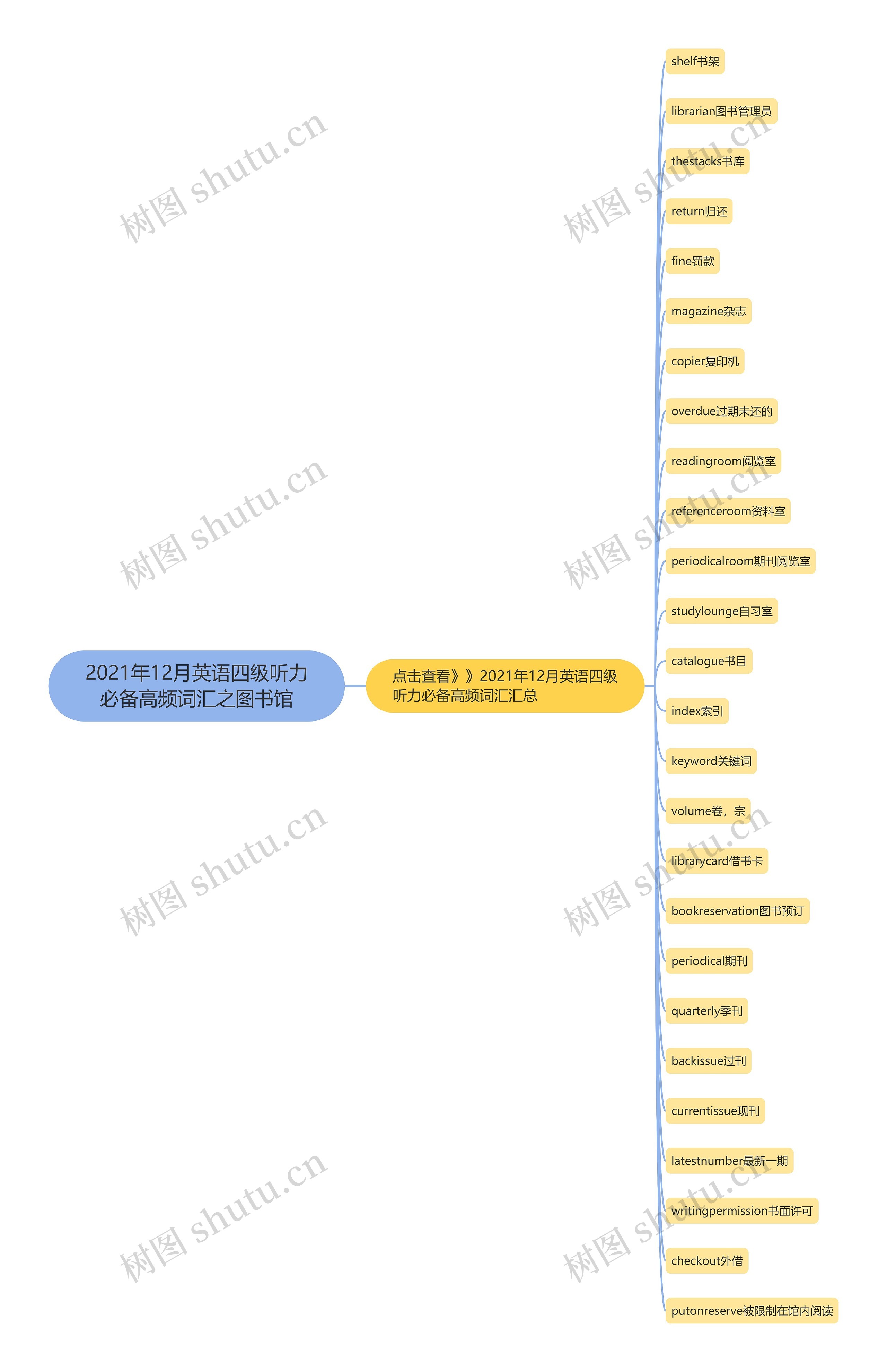 2021年12月英语四级听力必备高频词汇之图书馆思维导图