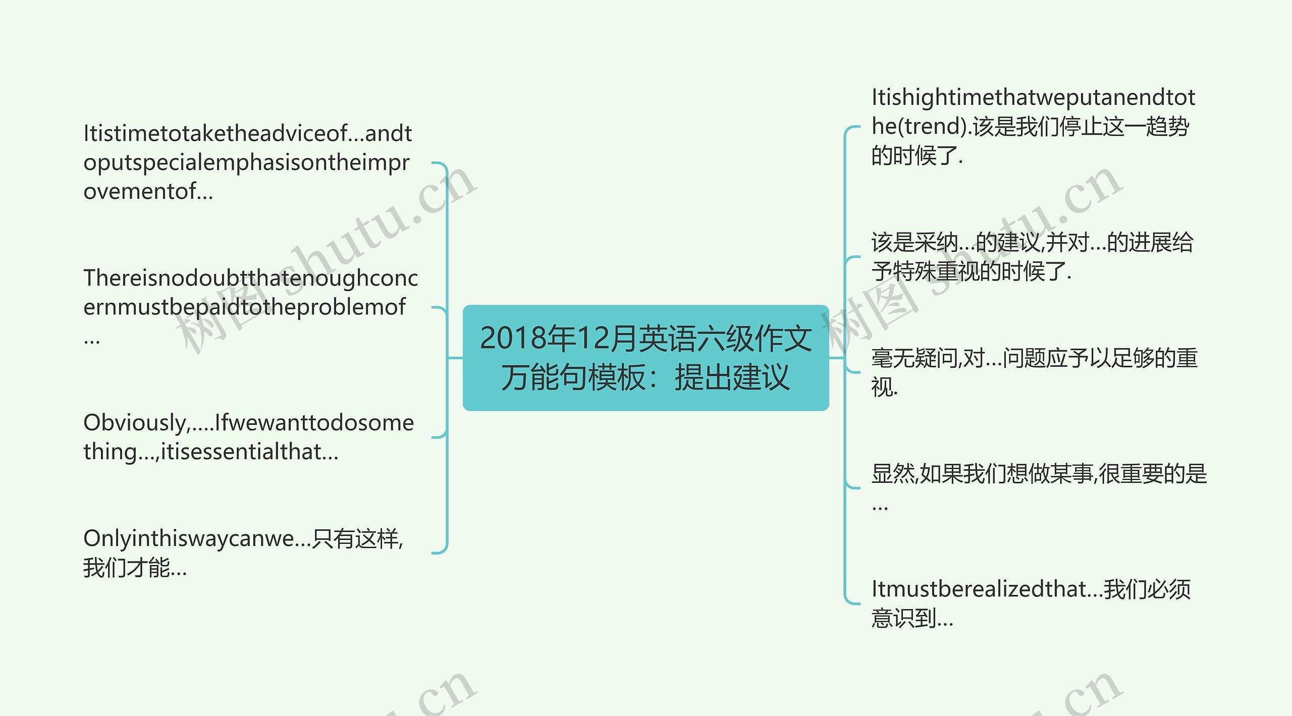 2018年12月英语六级作文万能句：提出建议思维导图