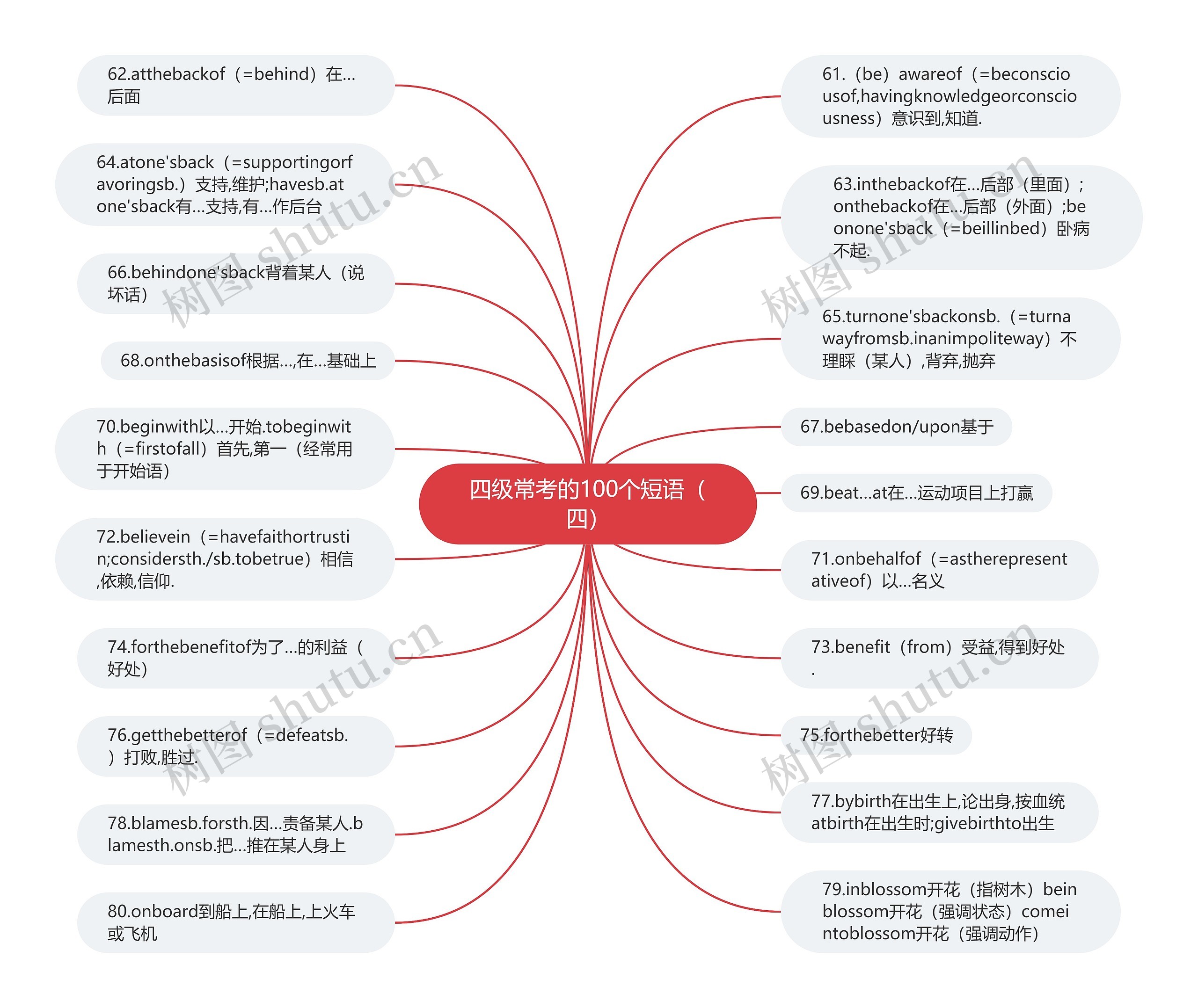 四级常考的100个短语（四）思维导图