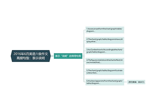 2016年6月英语六级作文高频句型：表示说明