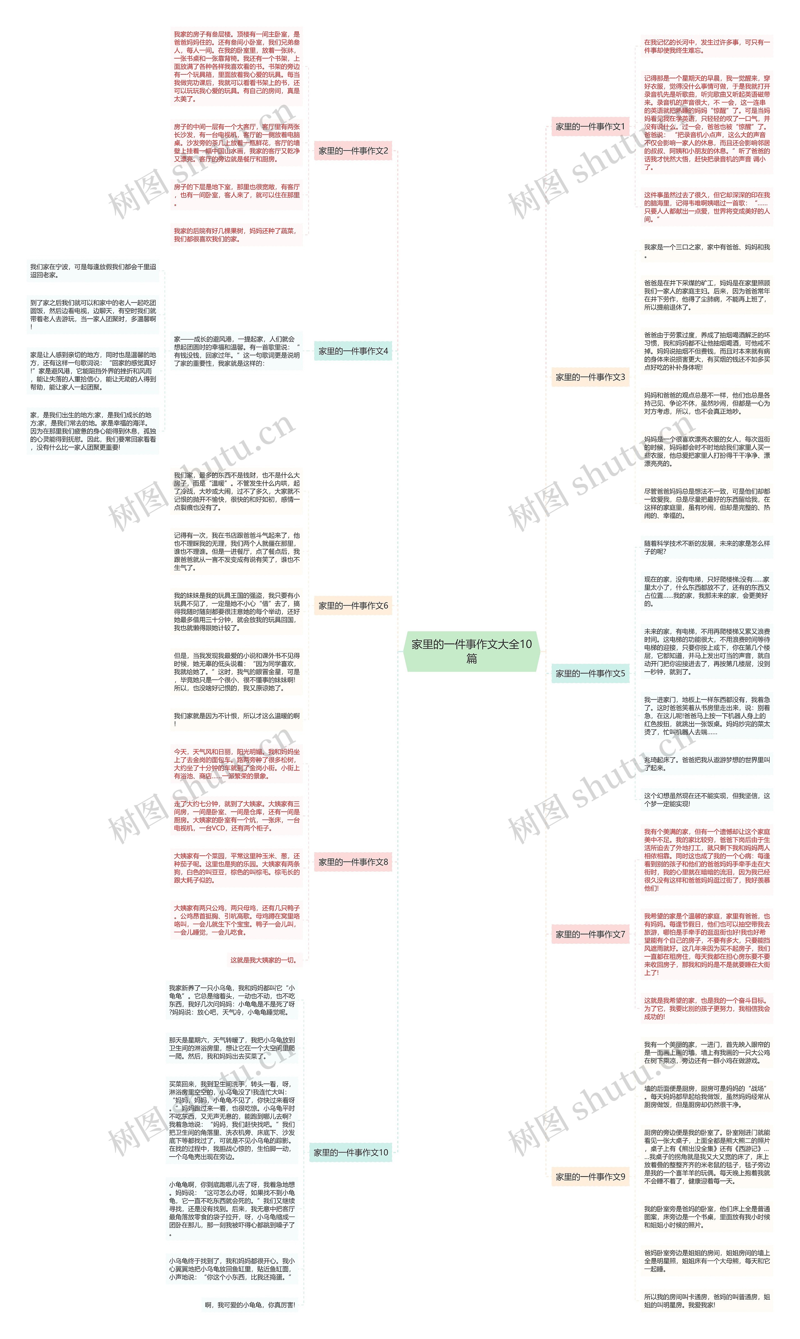 家里的一件事作文大全10篇思维导图