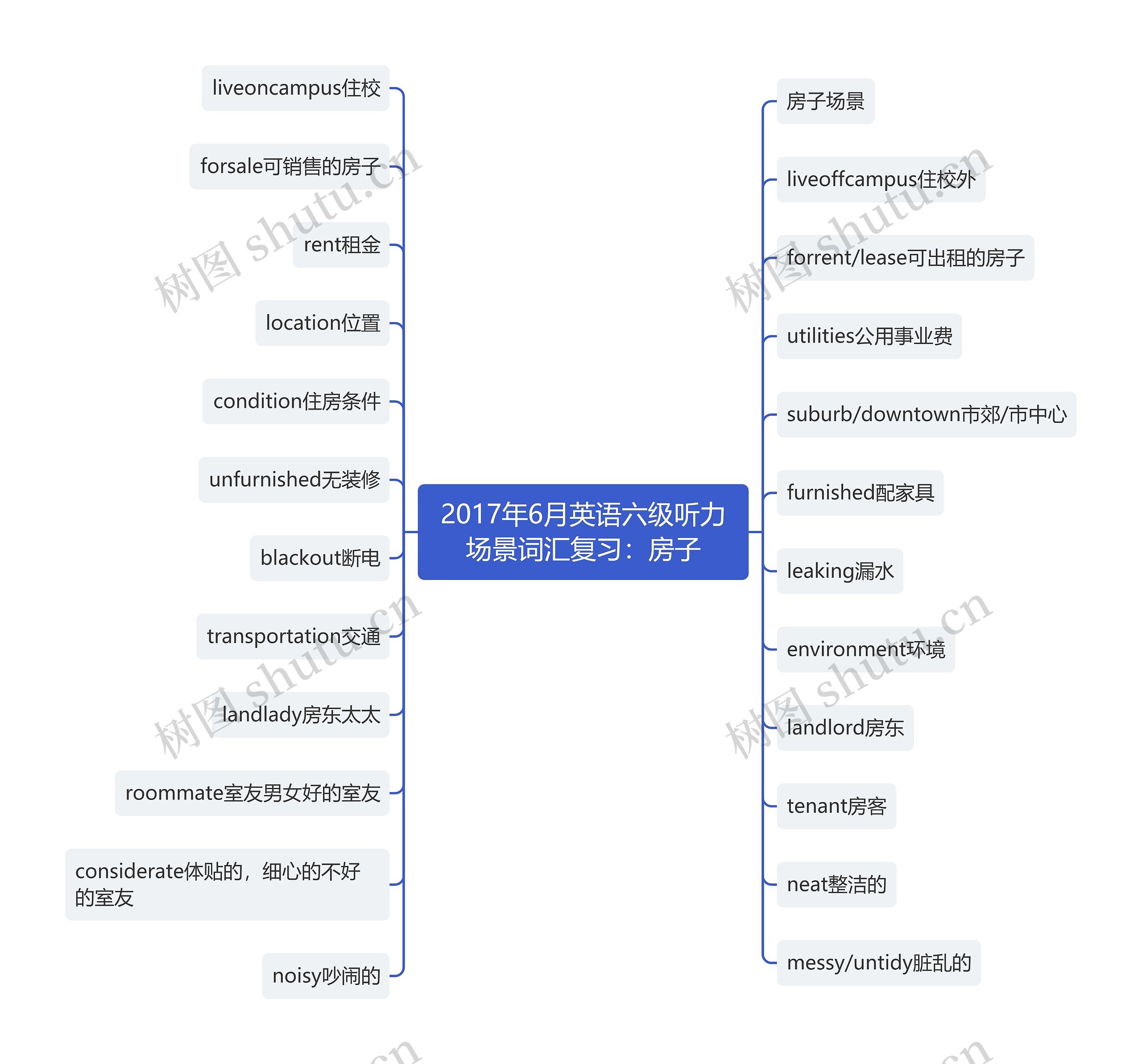 2017年6月英语六级听力场景词汇复习：房子思维导图