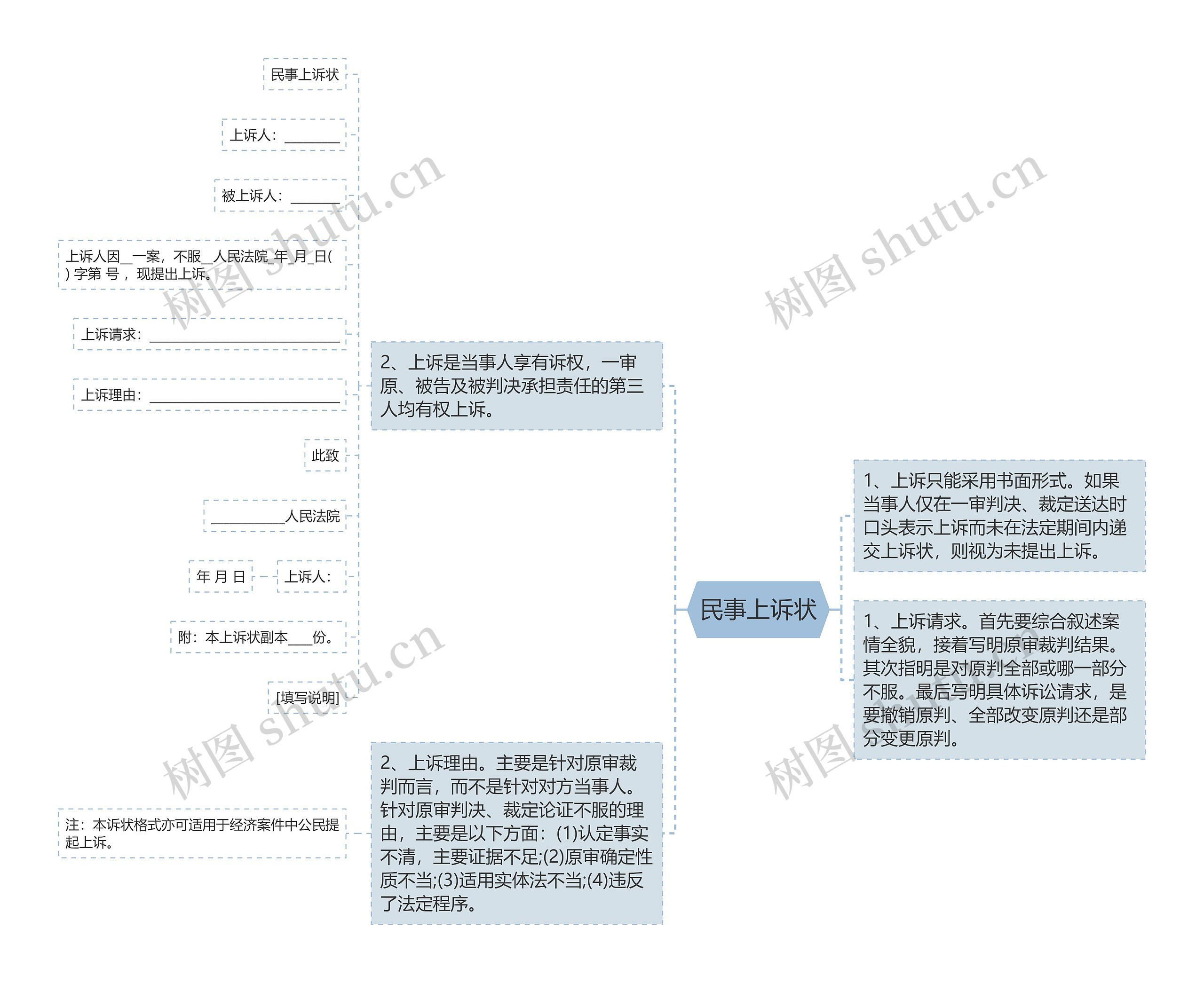 民事上诉状思维导图