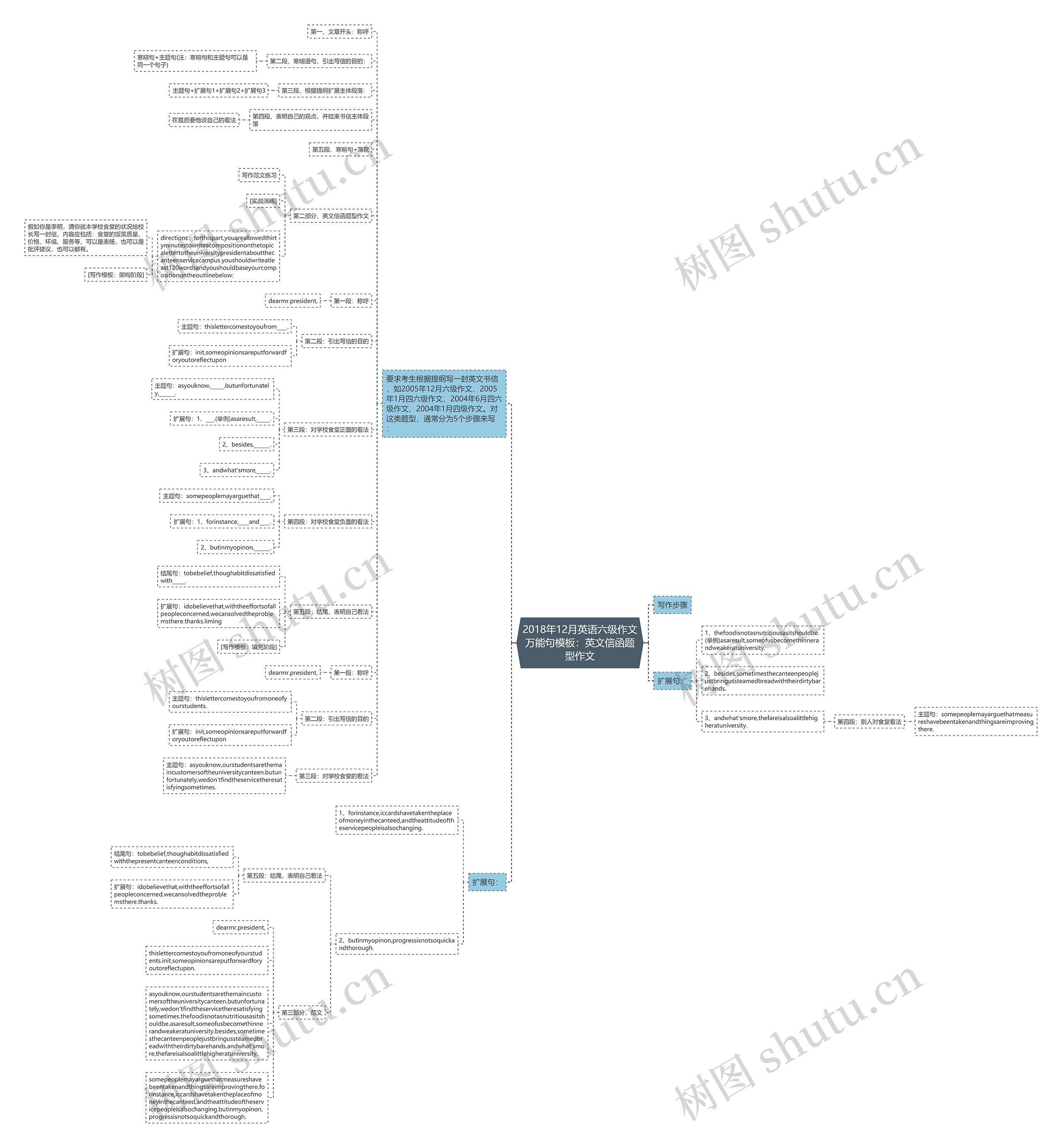 2018年12月英语六级作文万能句：英文信函题型作文思维导图