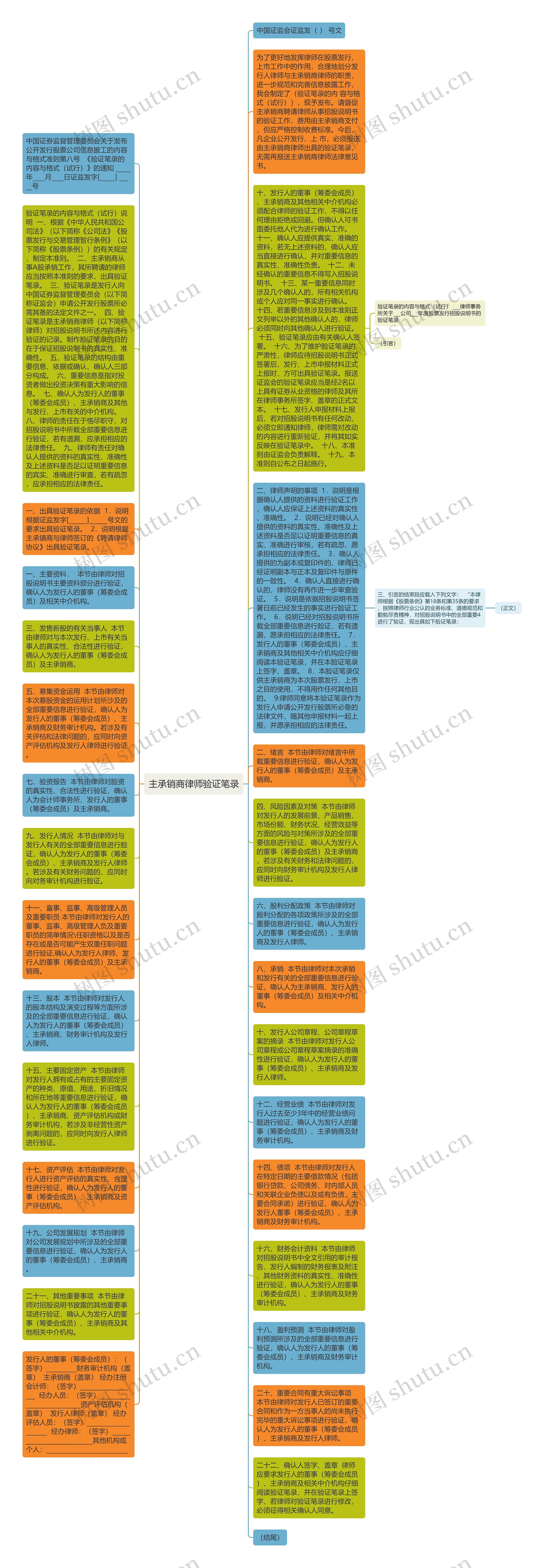 主承销商律师验证笔录思维导图