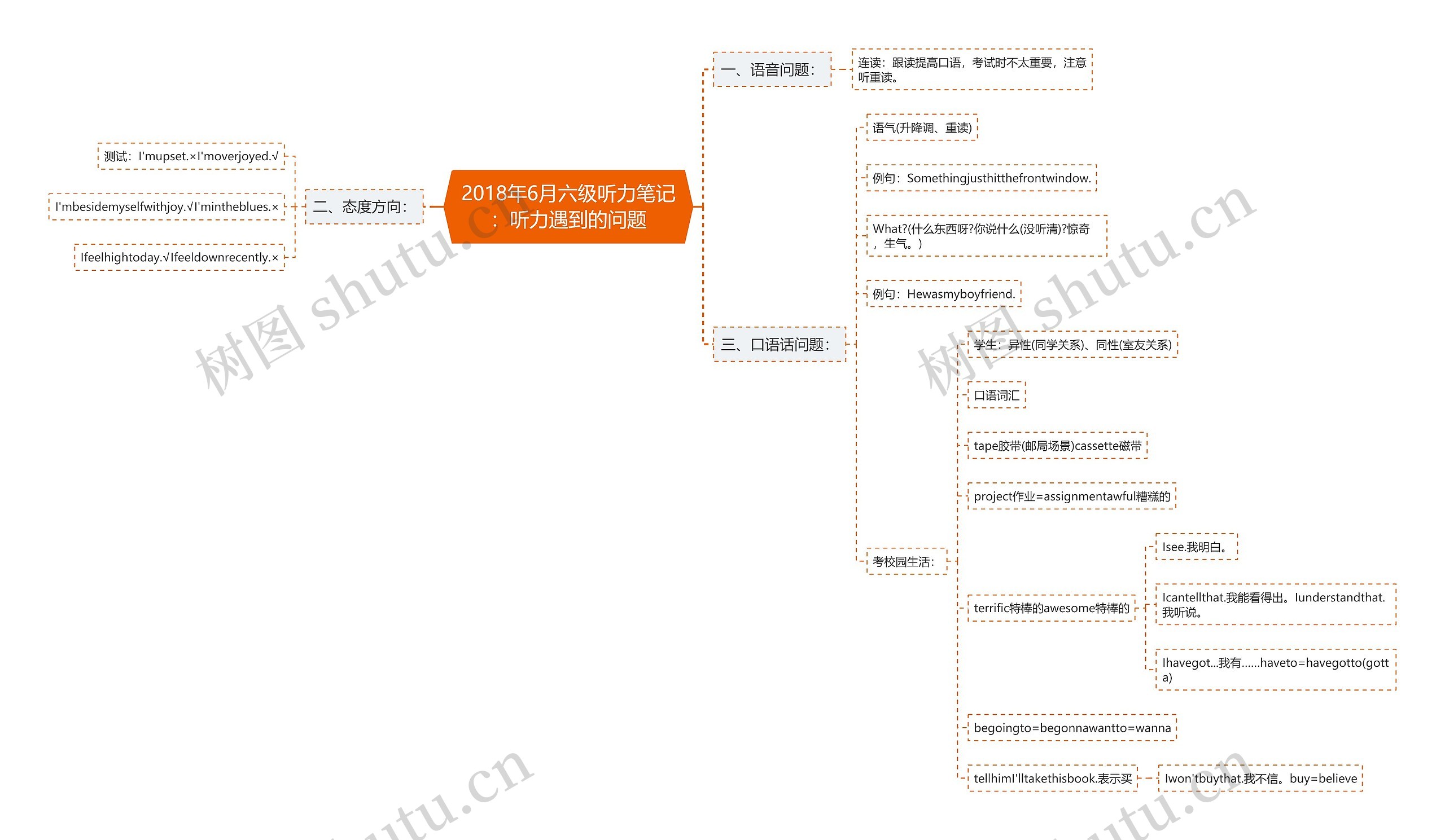 2018年6月六级听力笔记：听力遇到的问题思维导图