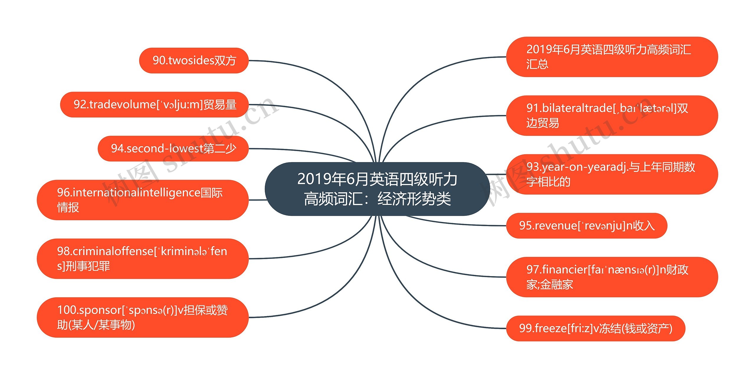 2019年6月英语四级听力高频词汇：经济形势类