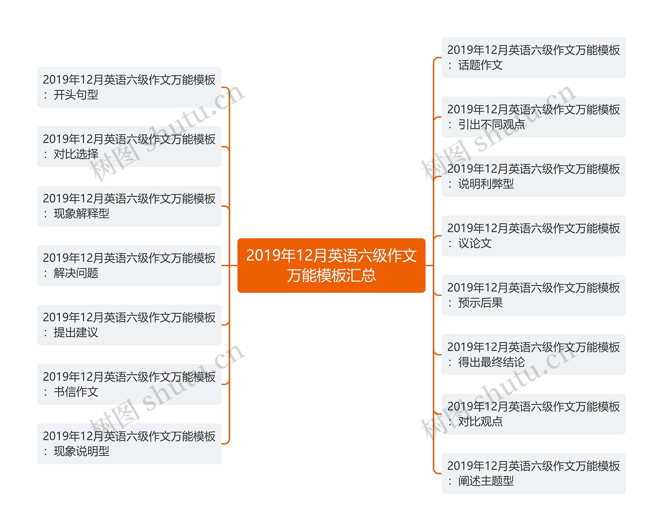 2019年12月英语六级作文万能汇总思维导图