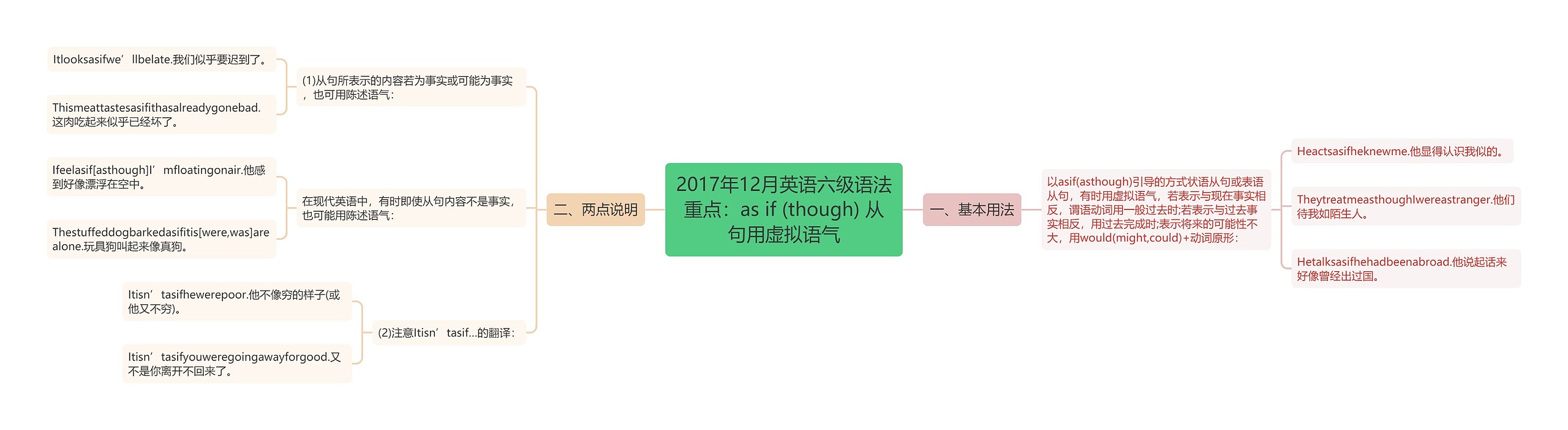 2017年12月英语六级语法重点：as if (though) 从句用虚拟语气思维导图