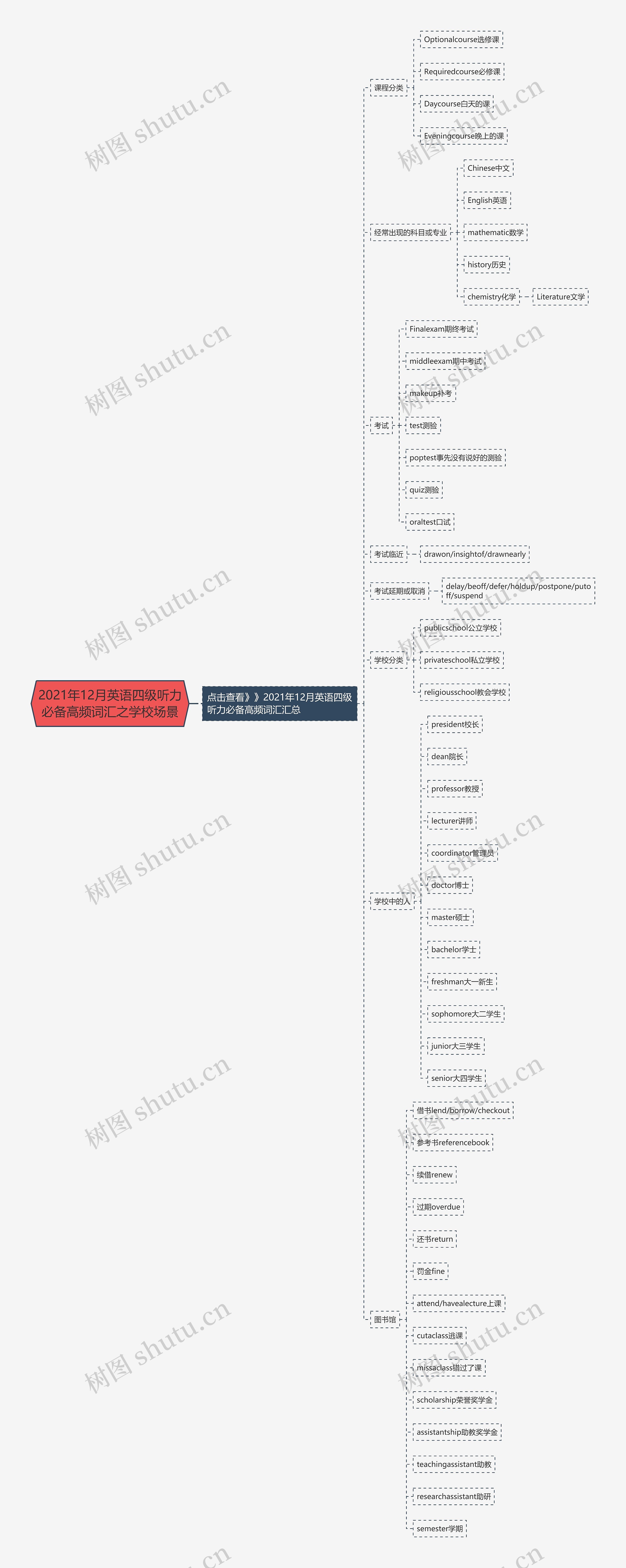 2021年12月英语四级听力必备高频词汇之学校场景思维导图