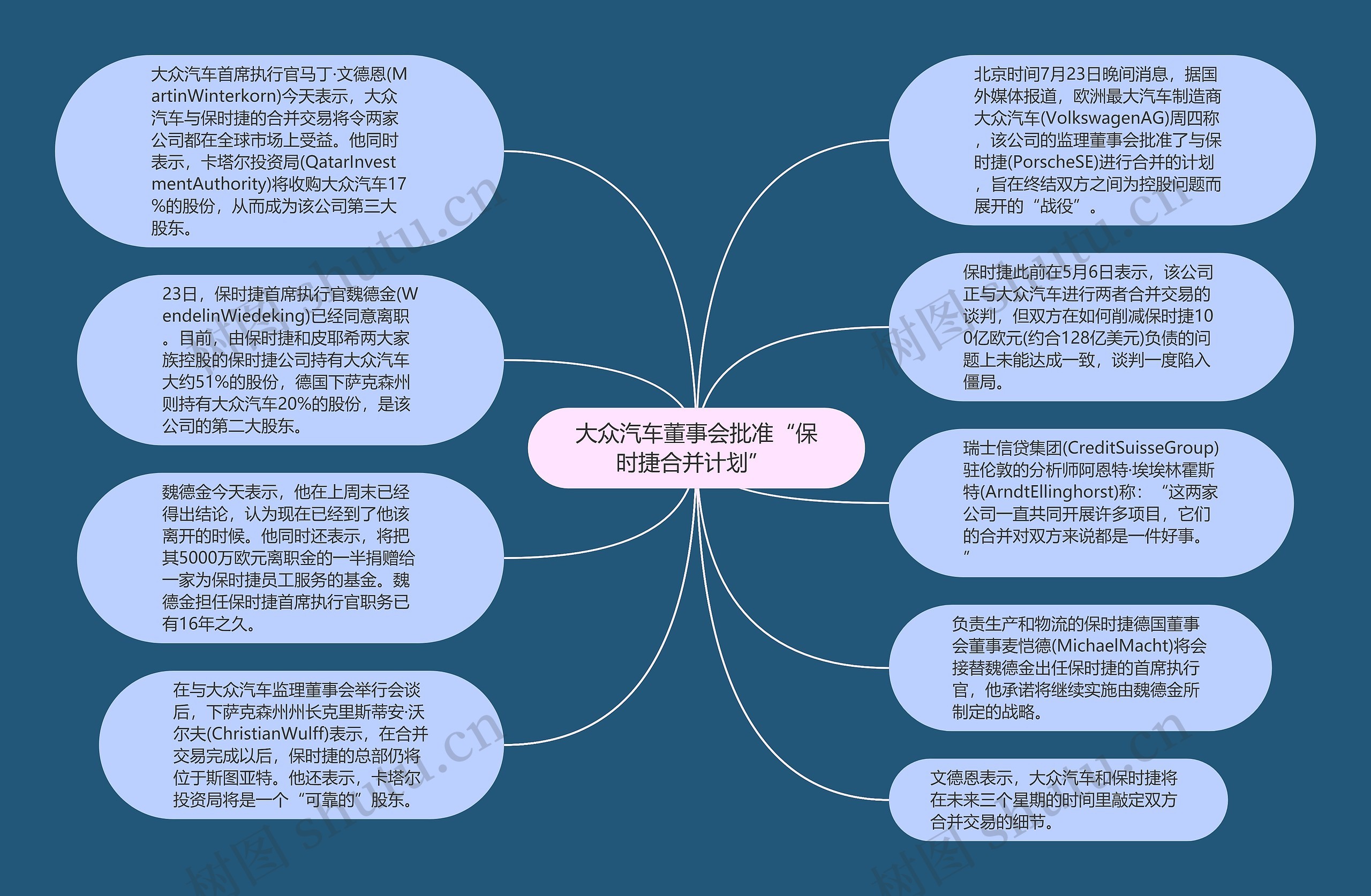 大众汽车董事会批准“保时捷合并计划” 思维导图