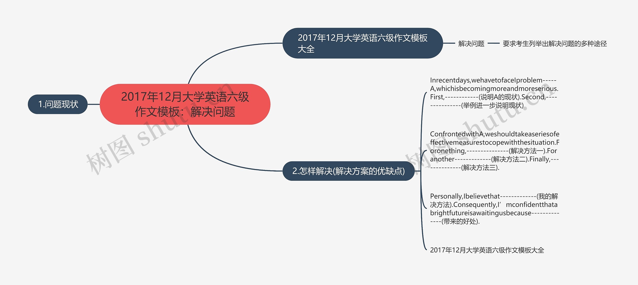 2017年12月大学英语六级作文模板：解决问题