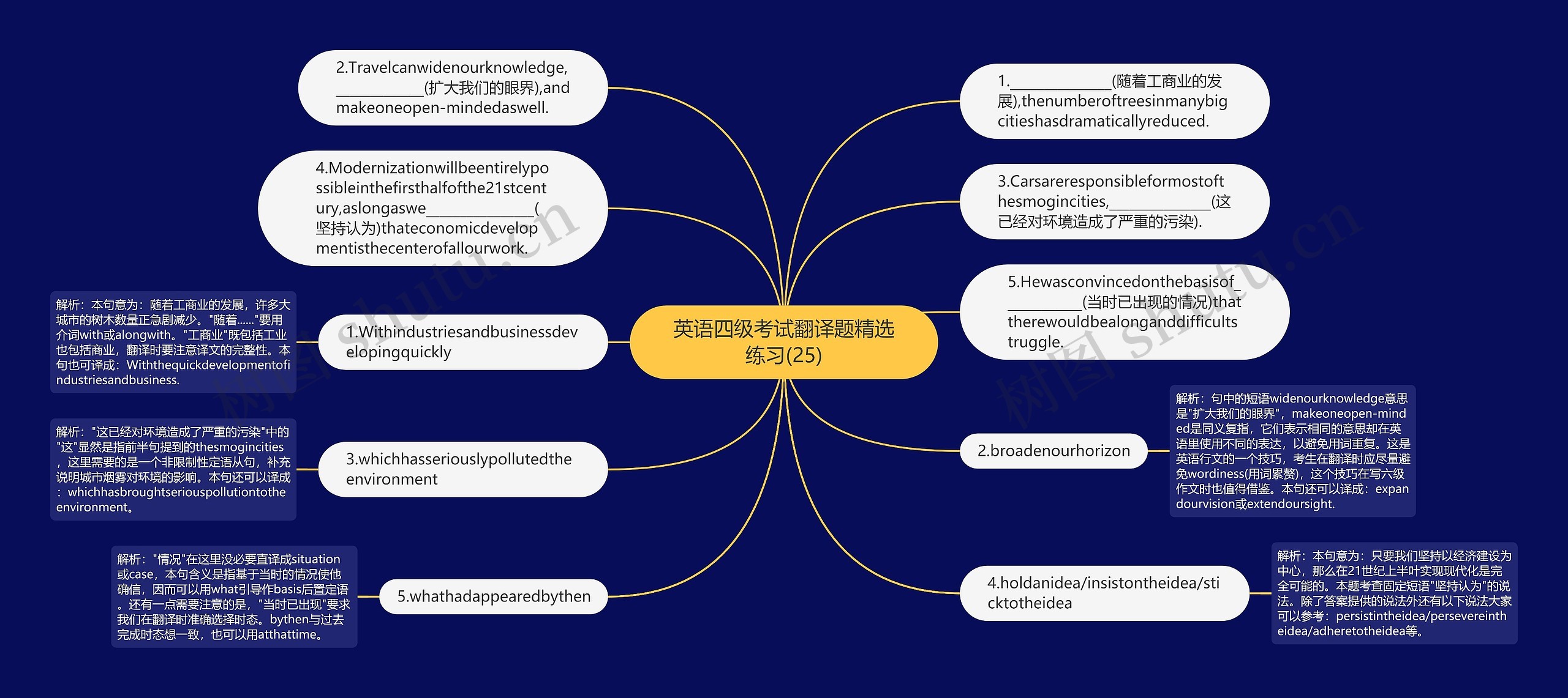 英语四级考试翻译题精选练习(25)思维导图