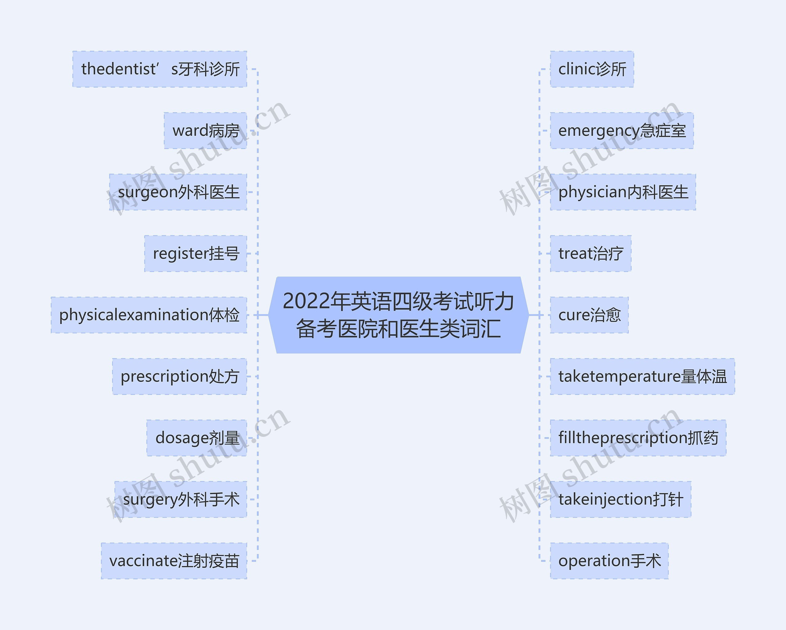 2022年英语四级考试听力备考医院和医生类词汇思维导图