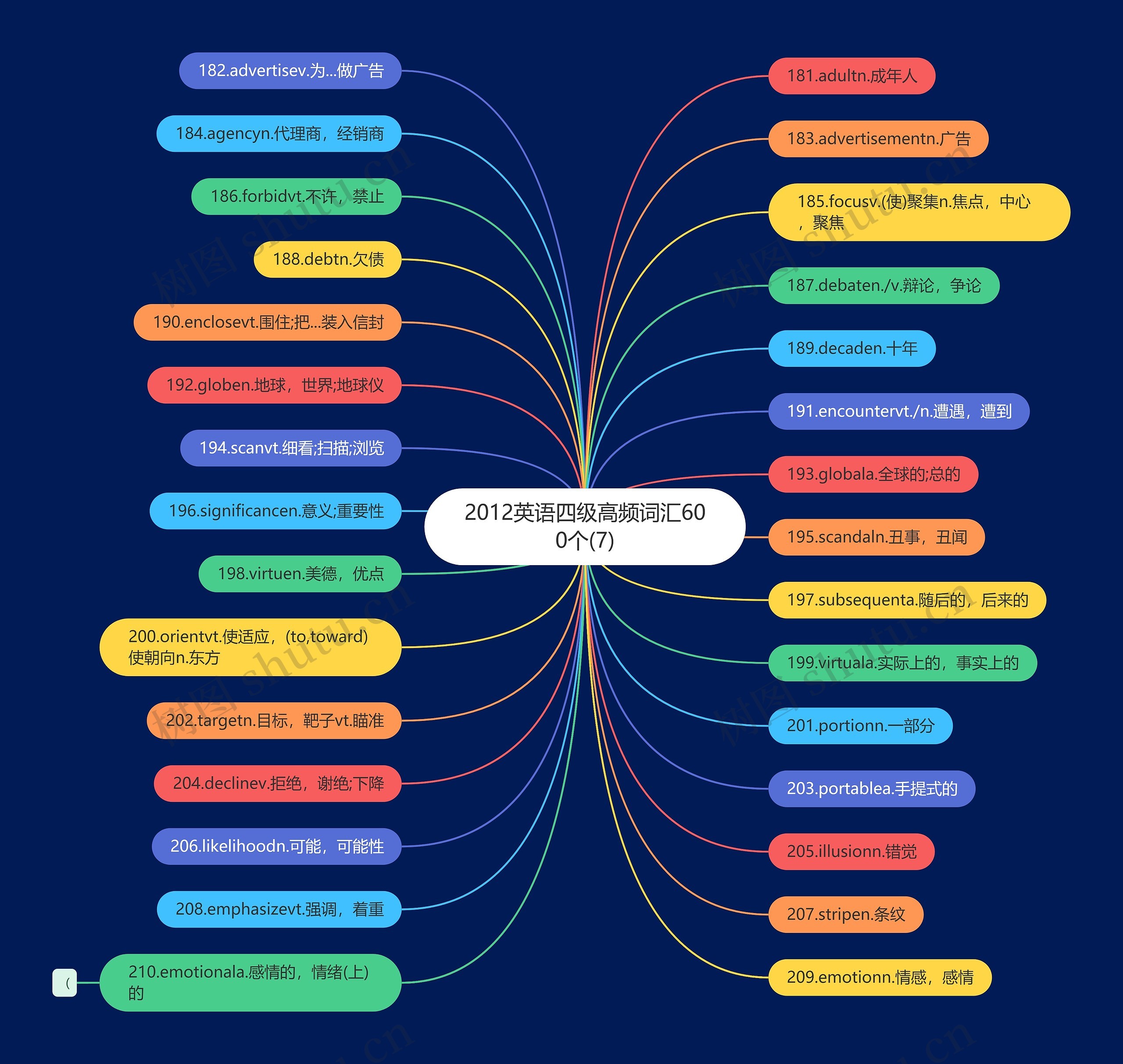 2012英语四级高频词汇600个(7)思维导图