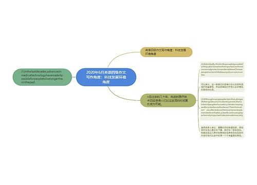 2020年6月英语四级作文写作角度：科技发展环境角度