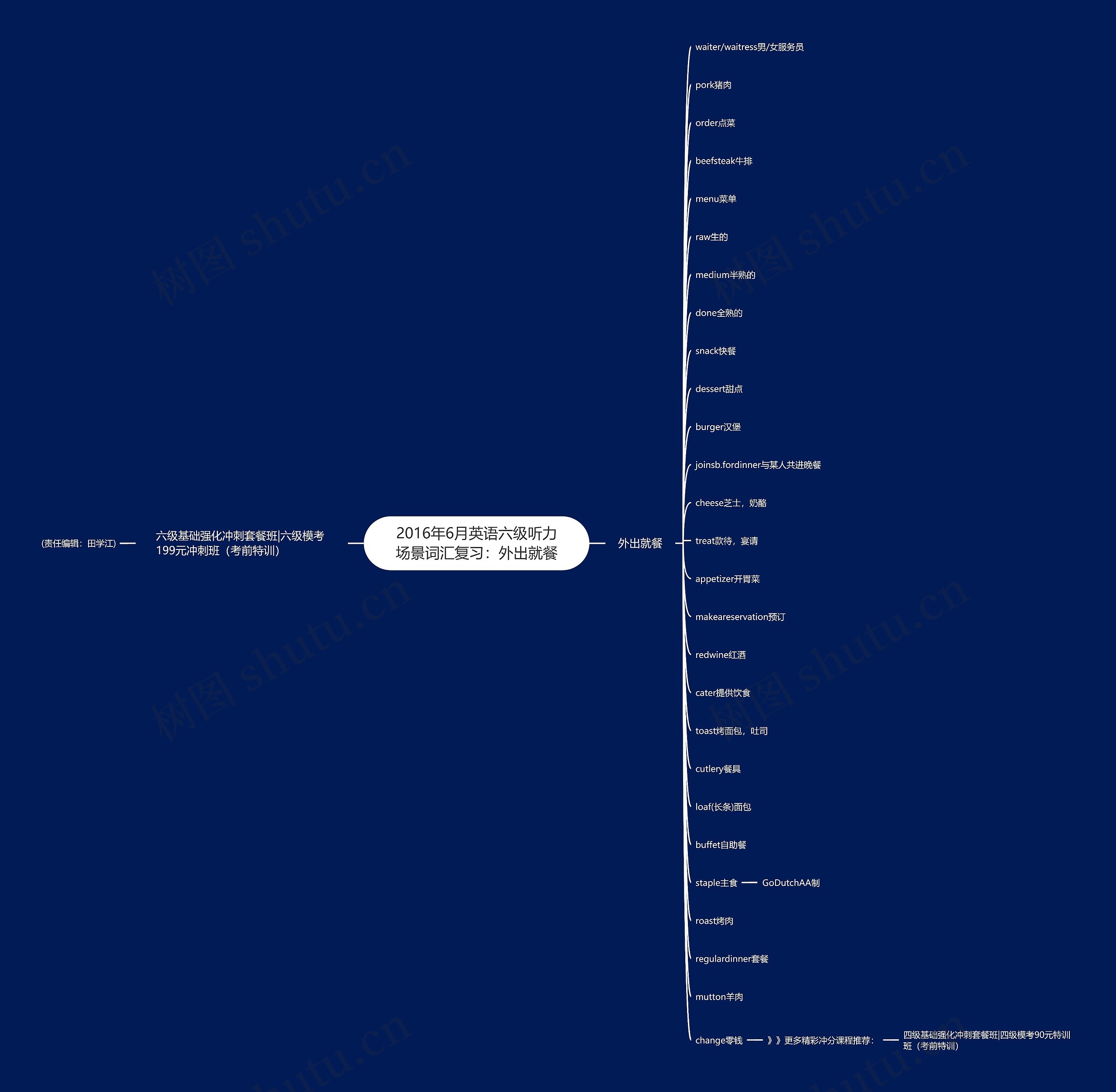 2016年6月英语六级听力场景词汇复习：外出就餐思维导图