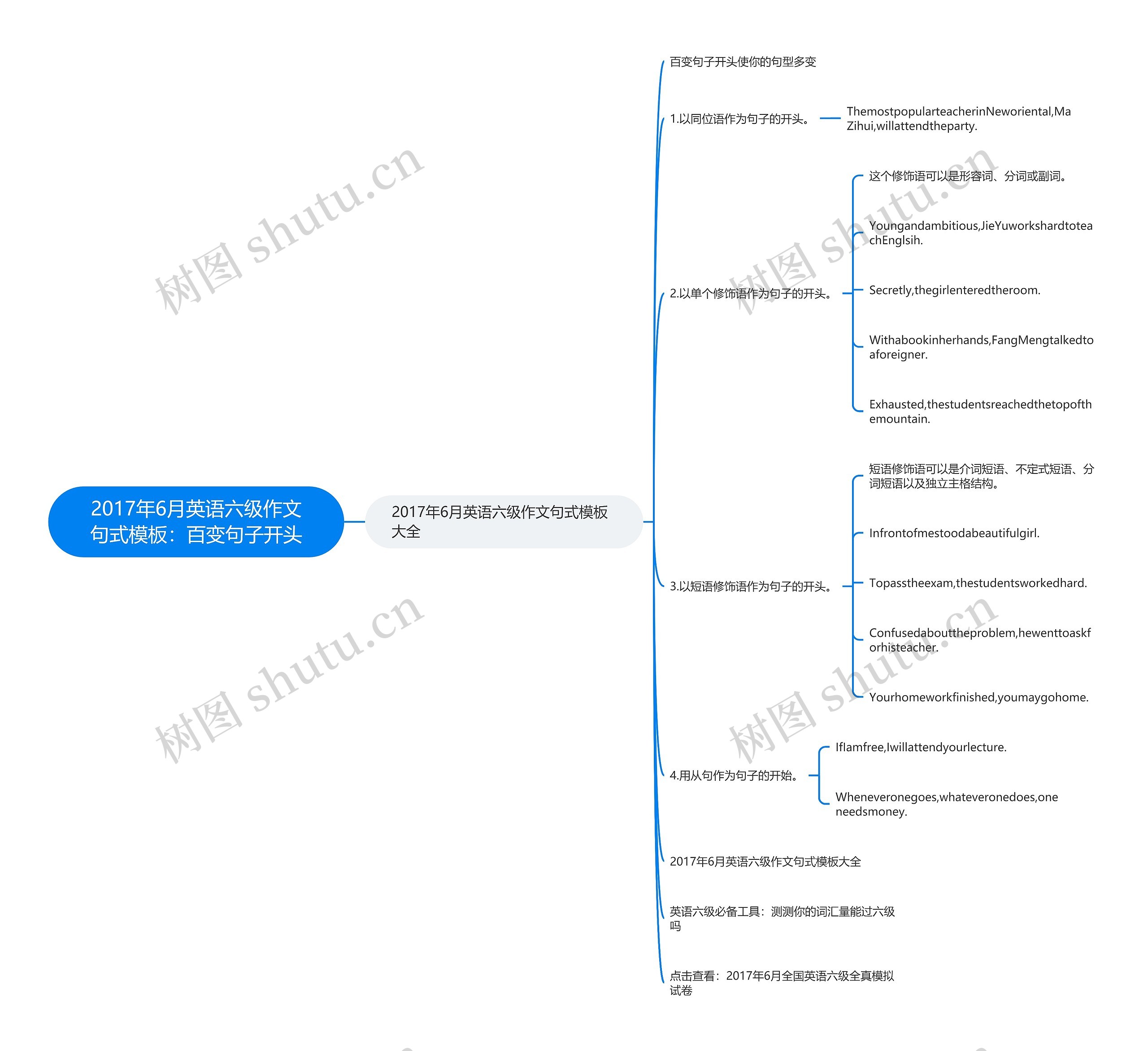 2017年6月英语六级作文句式：百变句子开头思维导图