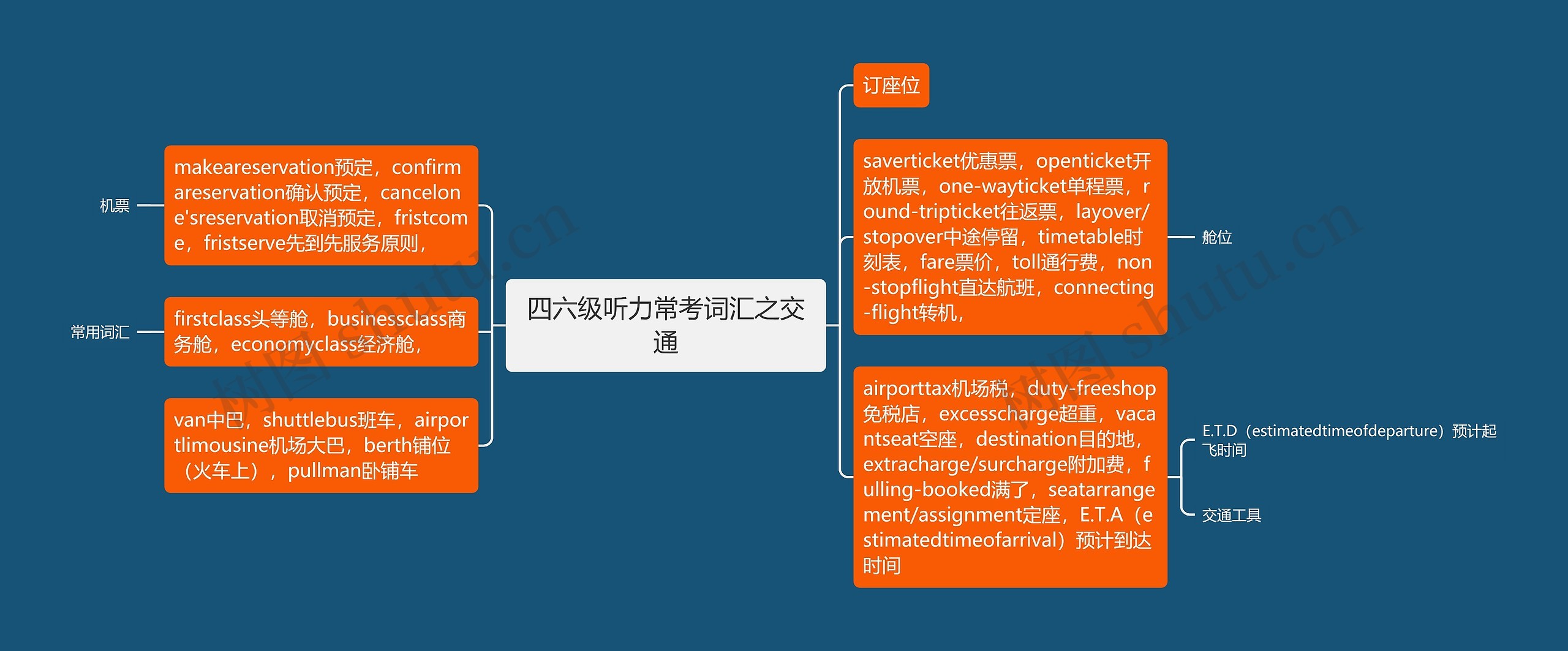 四六级听力常考词汇之交通思维导图